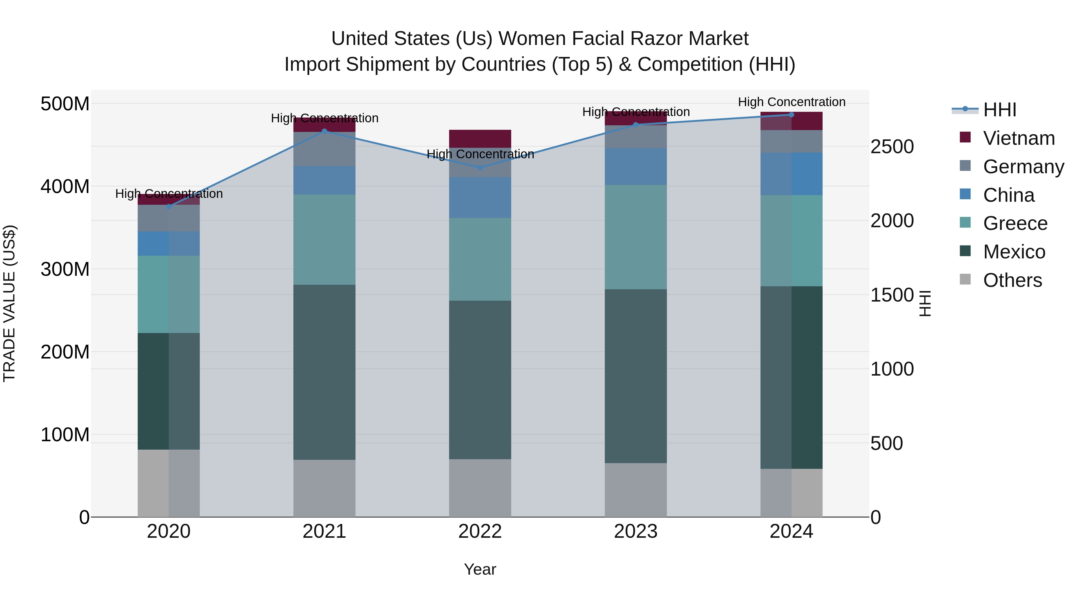 United States (US) Women Facial Razor Market Top 5 Importing Countries and Market Competition (HHI) Analysis