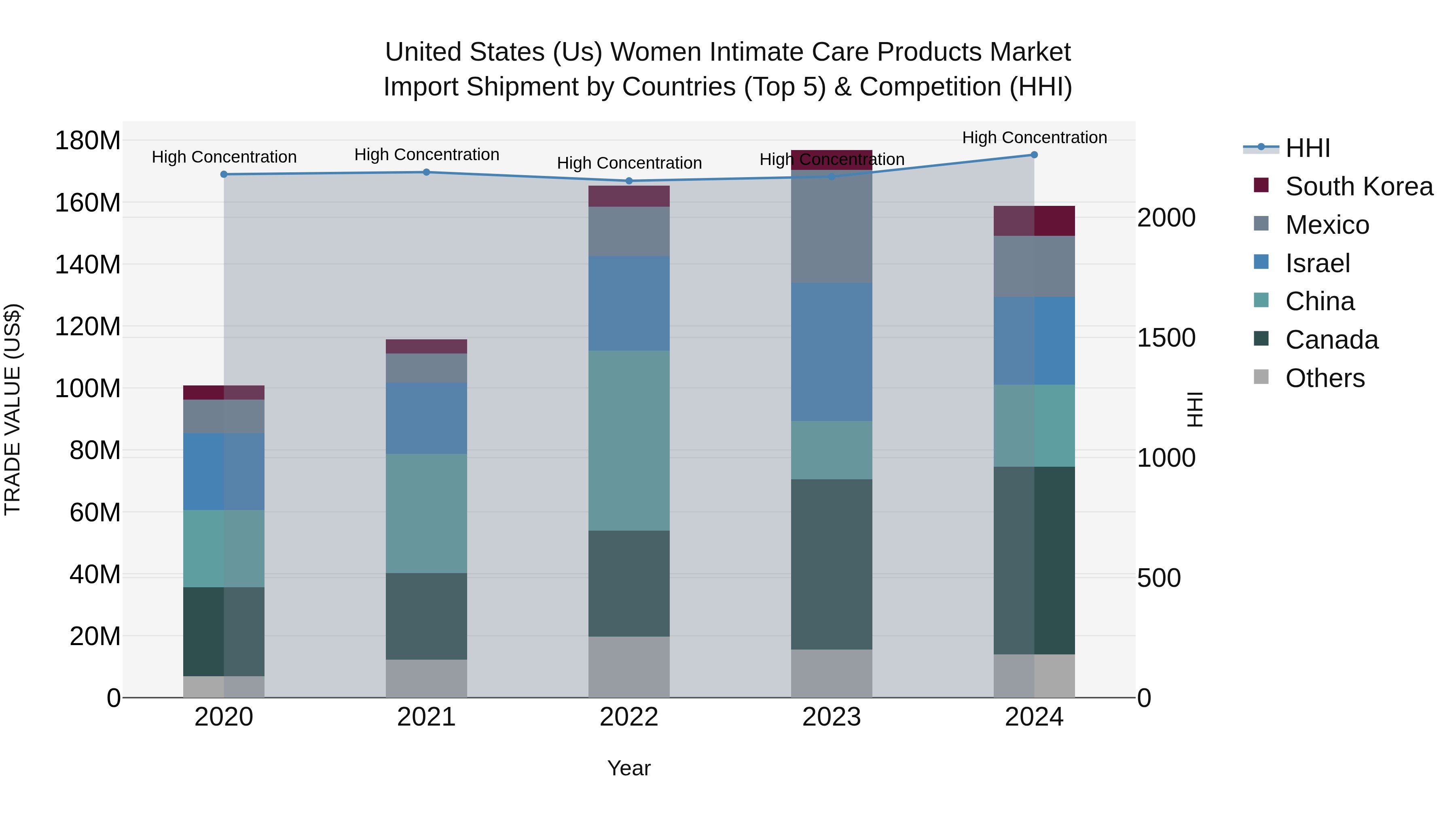 United States (US) Women Intimate Care Products Market Top 5 Importing Countries and Market Competition (HHI) Analysis