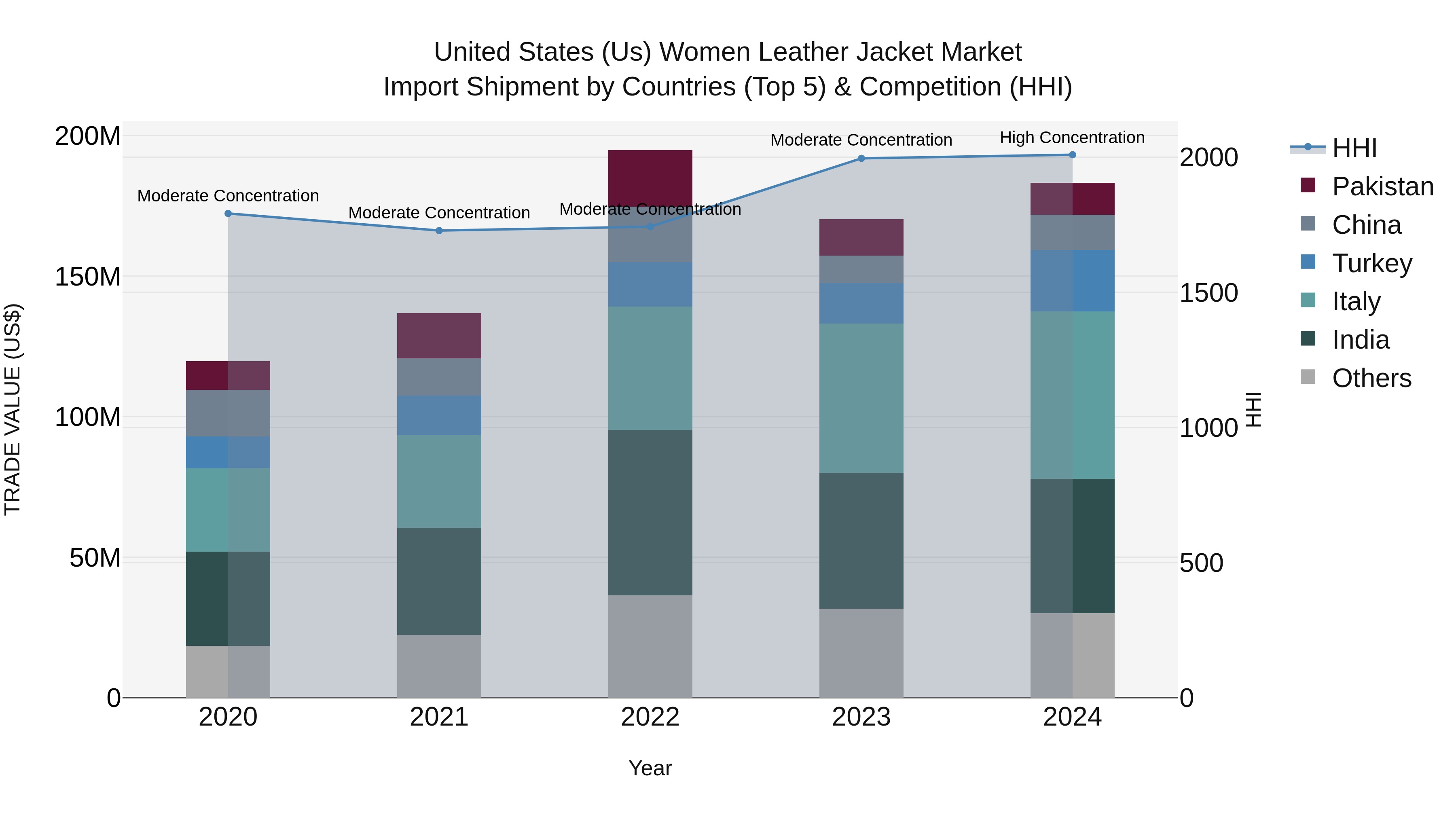 United States (US) Women Leather Jacket Market Top 5 Importing Countries and Market Competition (HHI) Analysis