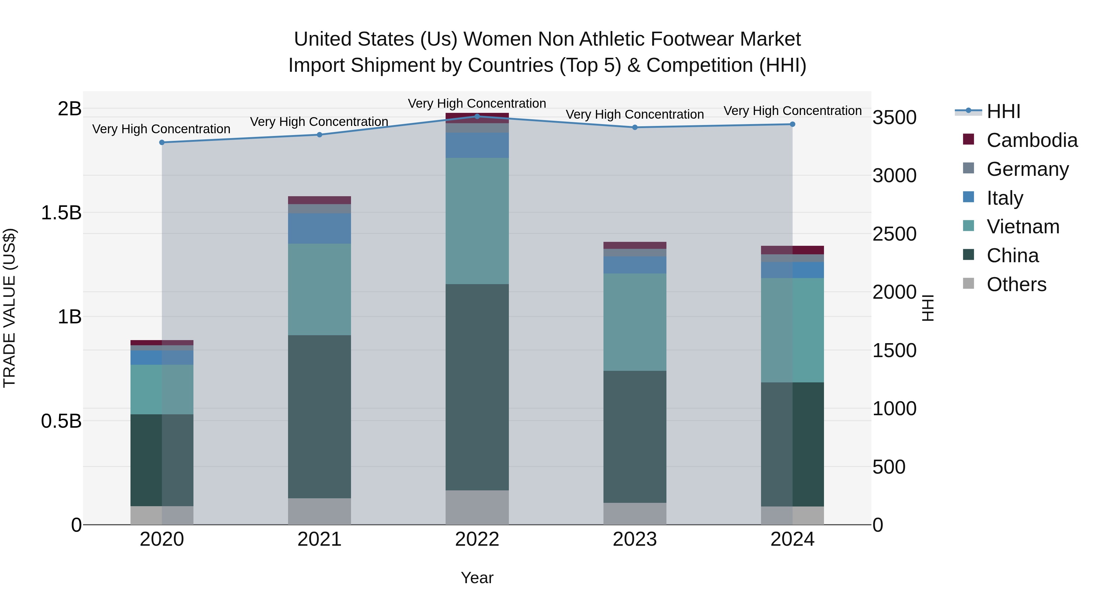 United States (US) Women Non Athletic Footwear Market Top 5 Importing Countries and Market Competition (HHI) Analysis