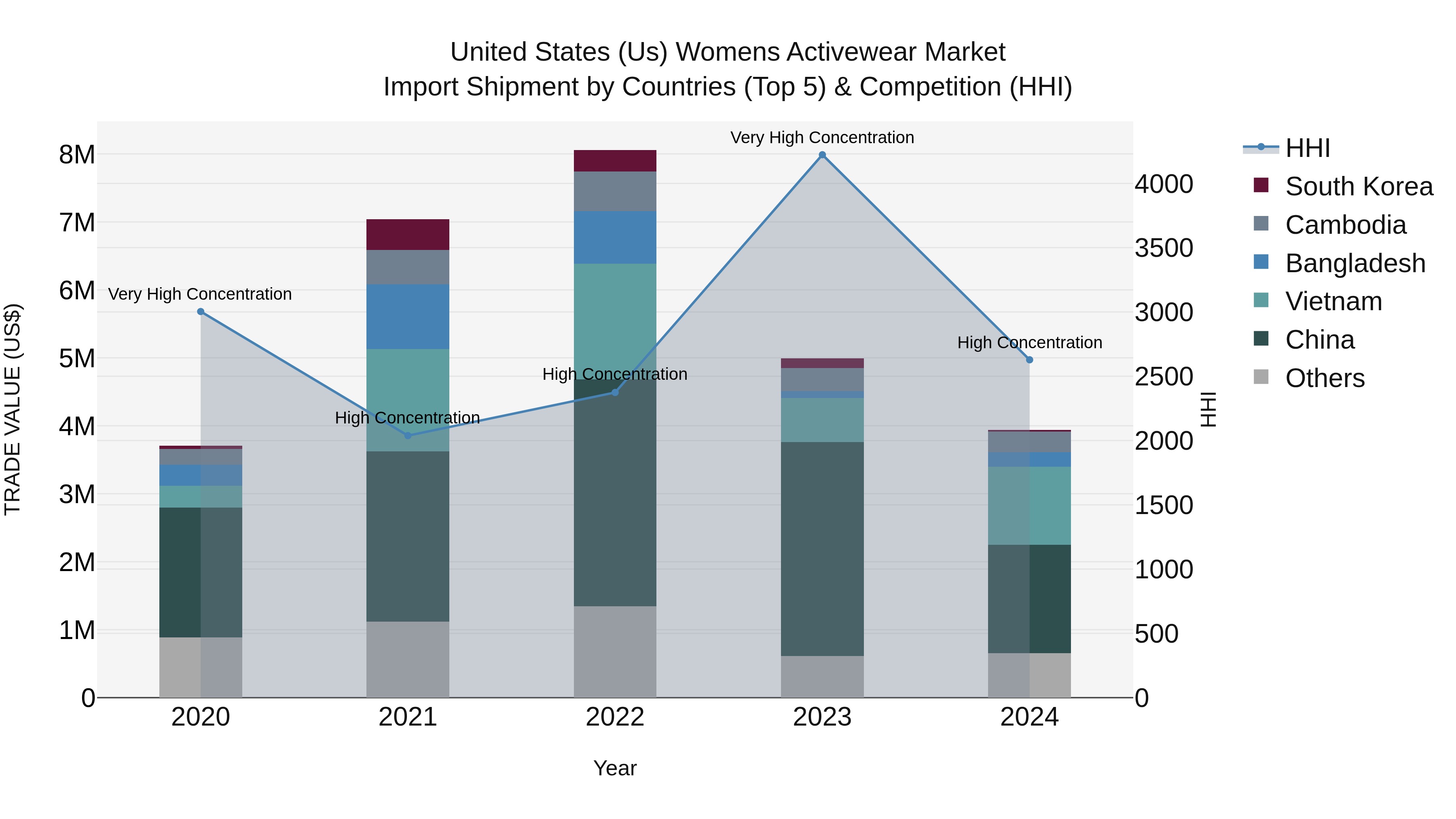 United States (US) Womens Activewear Market Top 5 Importing Countries and Market Competition (HHI) Analysis