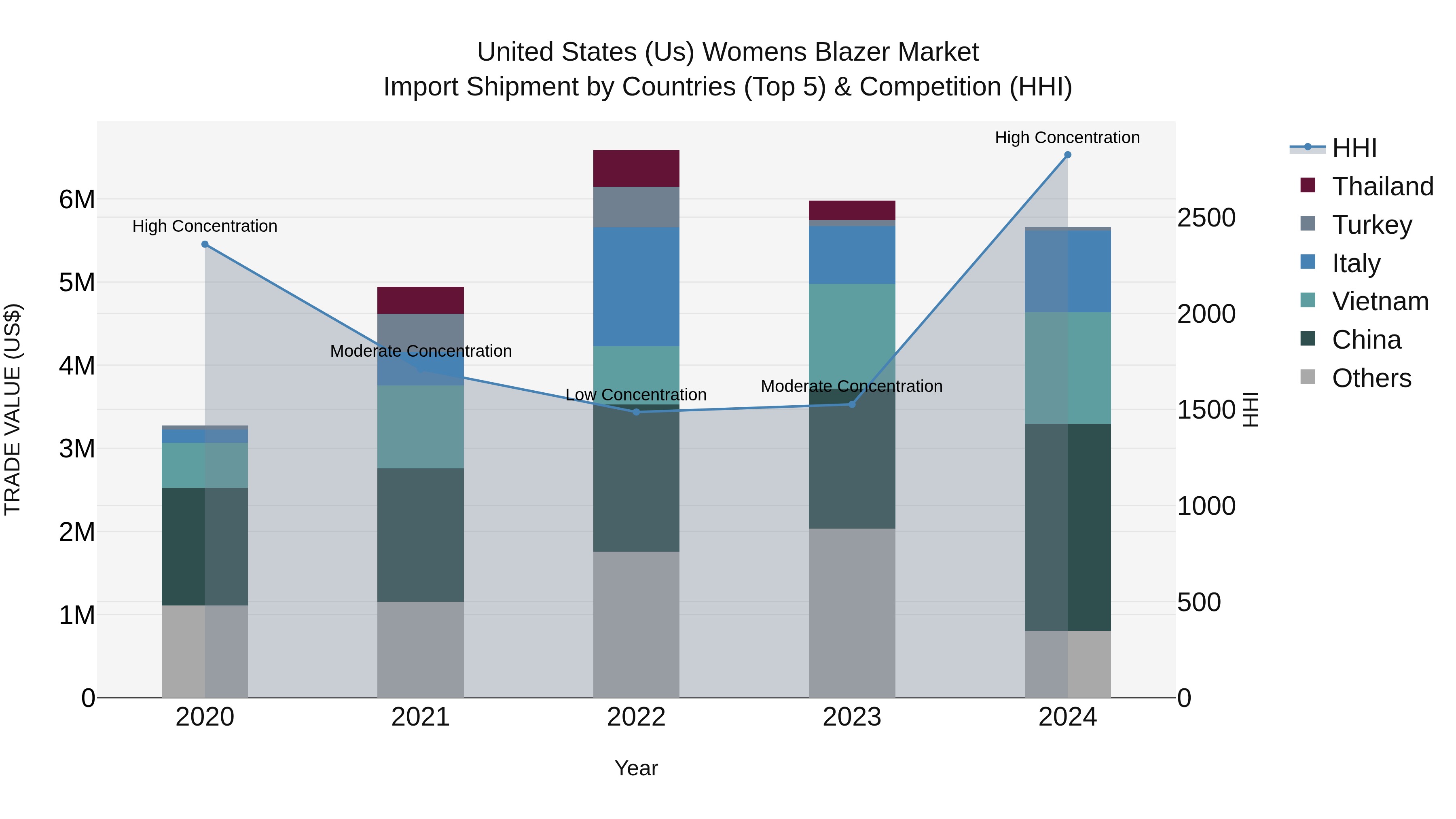 United States (US) Womens Blazer Market Top 5 Importing Countries and Market Competition (HHI) Analysis