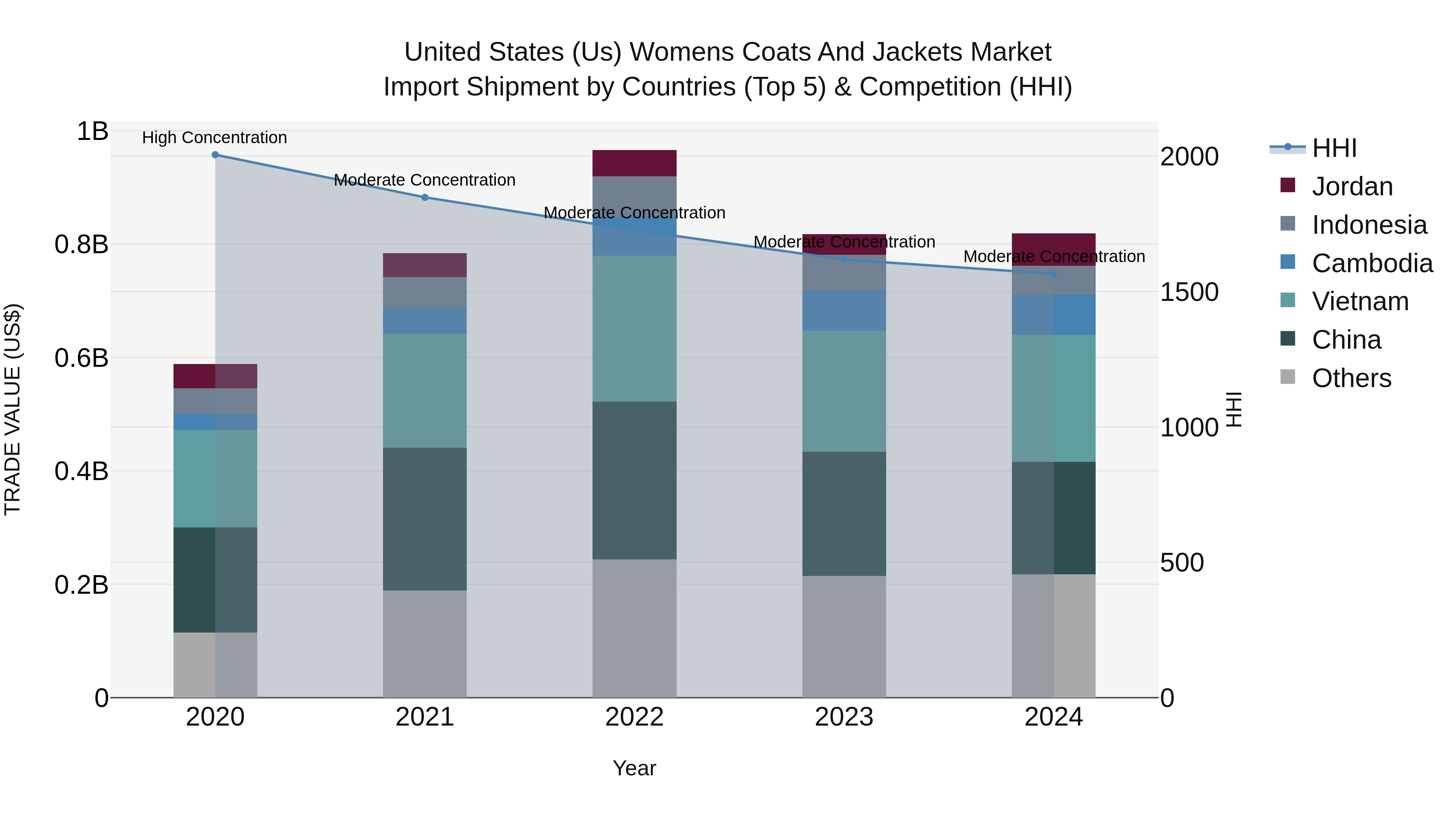 United States (US) Womens Coats and Jackets Market Top 5 Importing Countries and Market Competition (HHI) Analysis