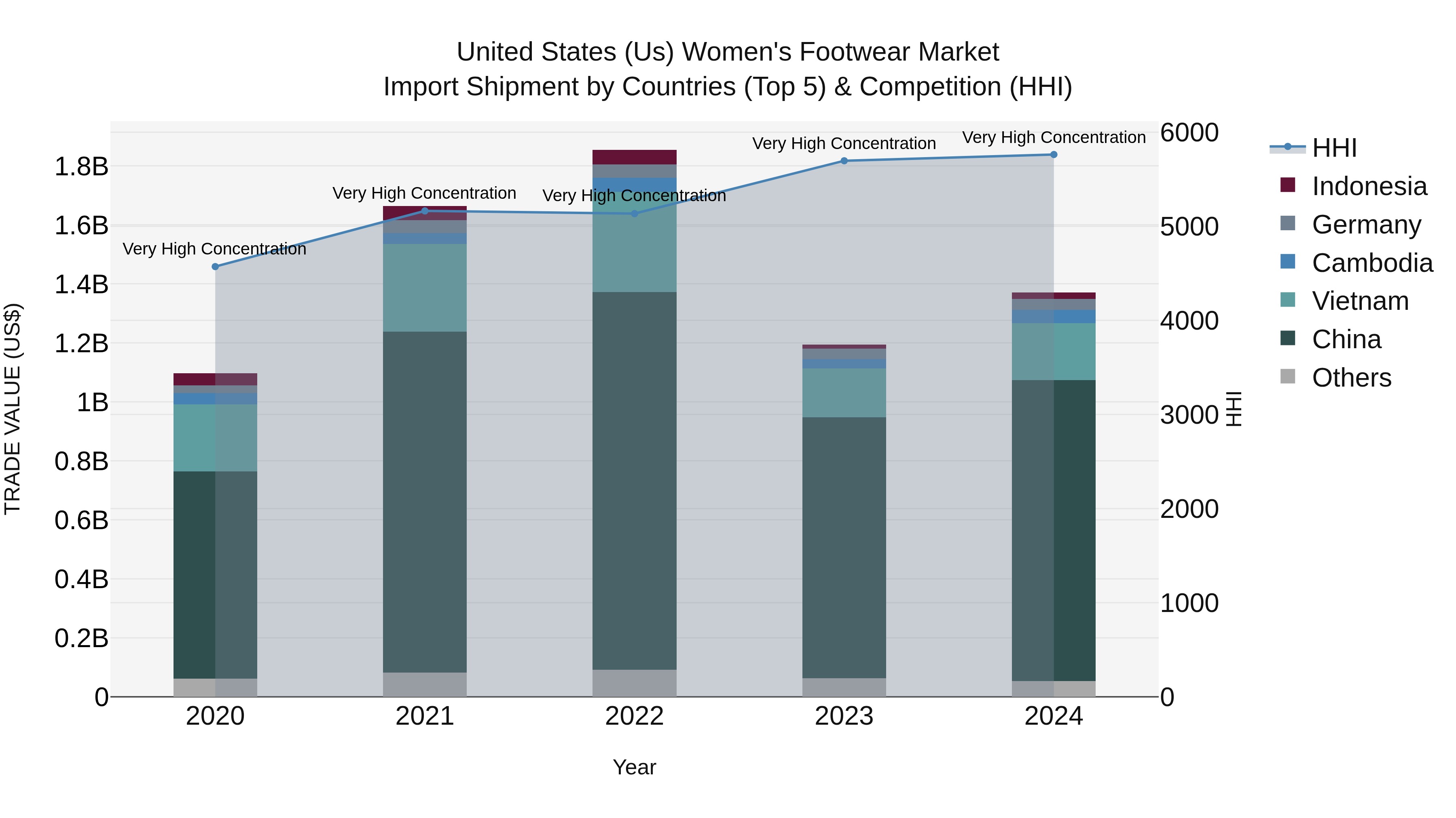 United States (US) Women`s Footwear Market Top 5 Importing Countries and Market Competition (HHI) Analysis