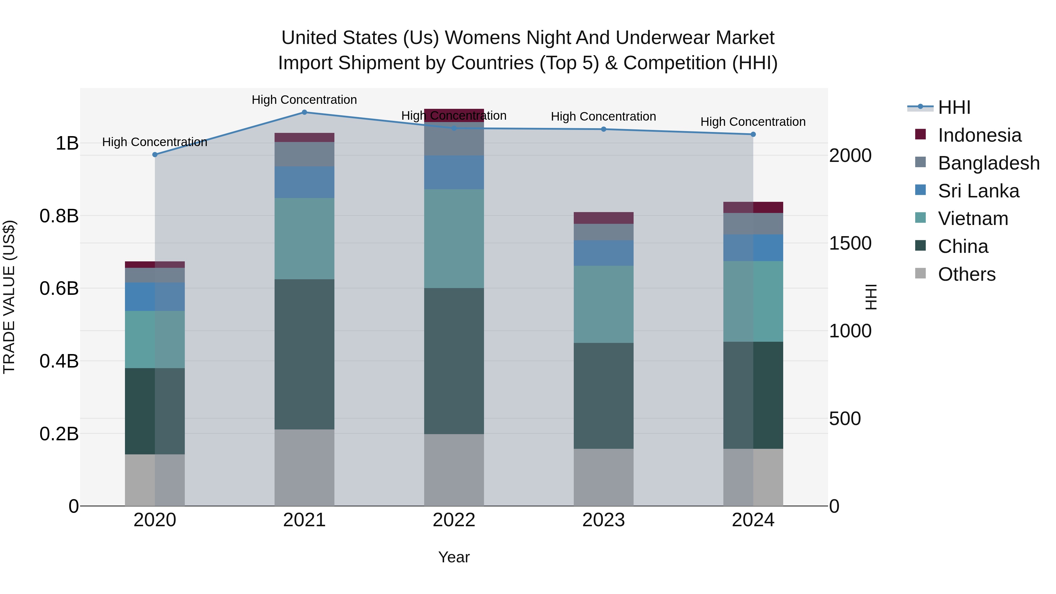 United States (US) Womens Night and Underwear Market Top 5 Importing Countries and Market Competition (HHI) Analysis