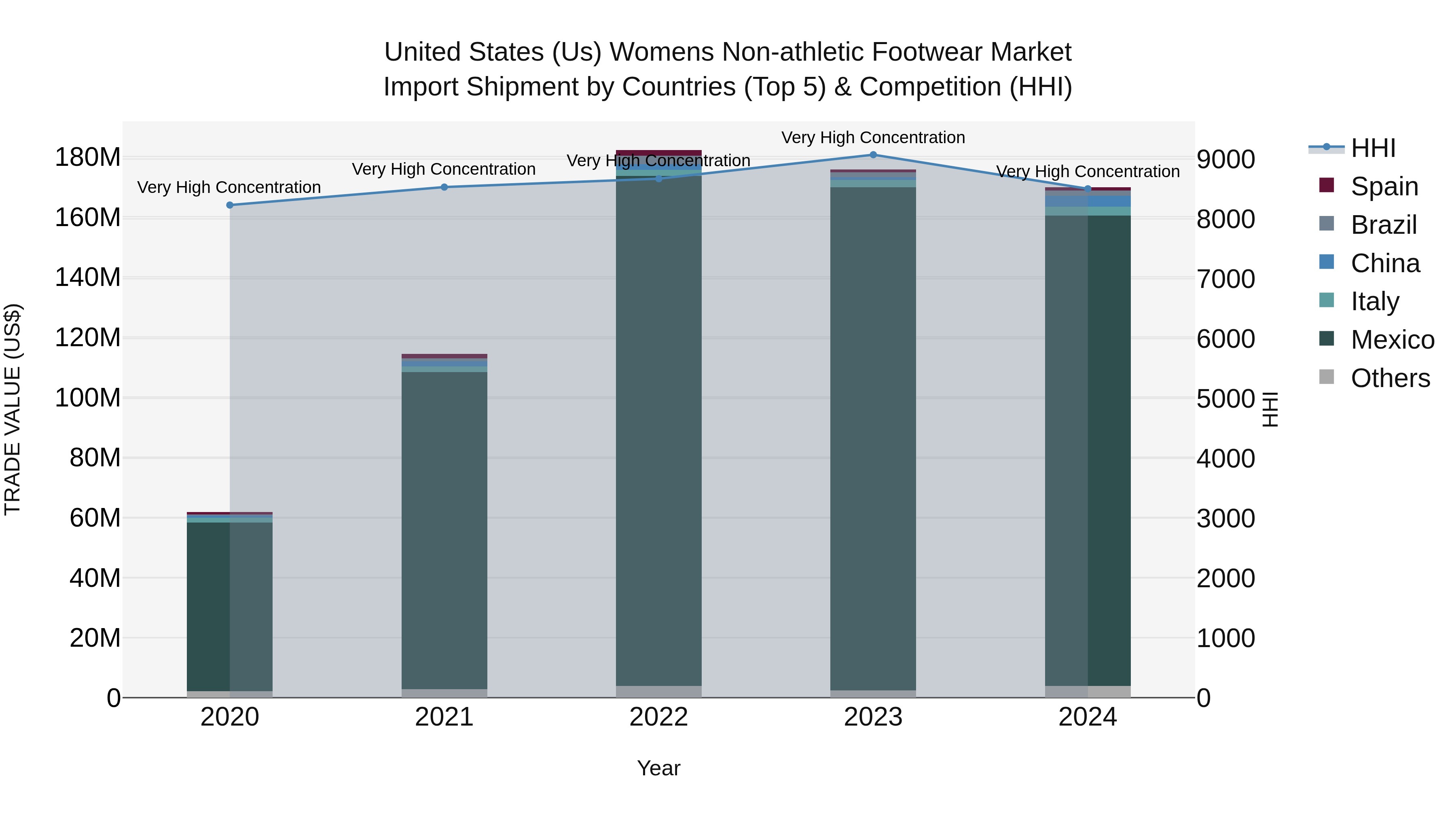 United States (US) Womens Non-athletic Footwear Market Top 5 Importing Countries and Market Competition (HHI) Analysis