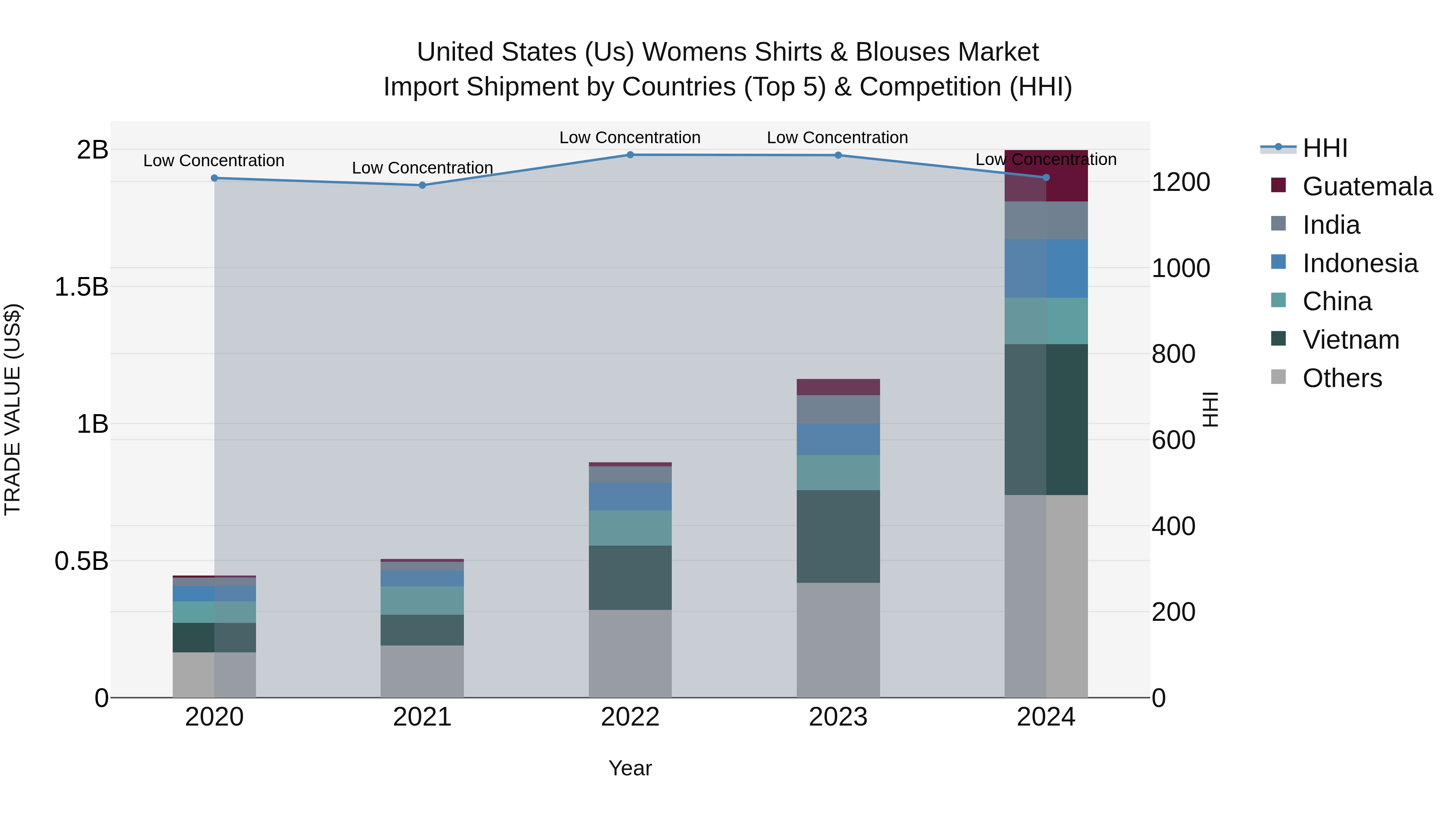 United States (US) Womens Shirts & BloUSes Market Top 5 Importing Countries and Market Competition (HHI) Analysis