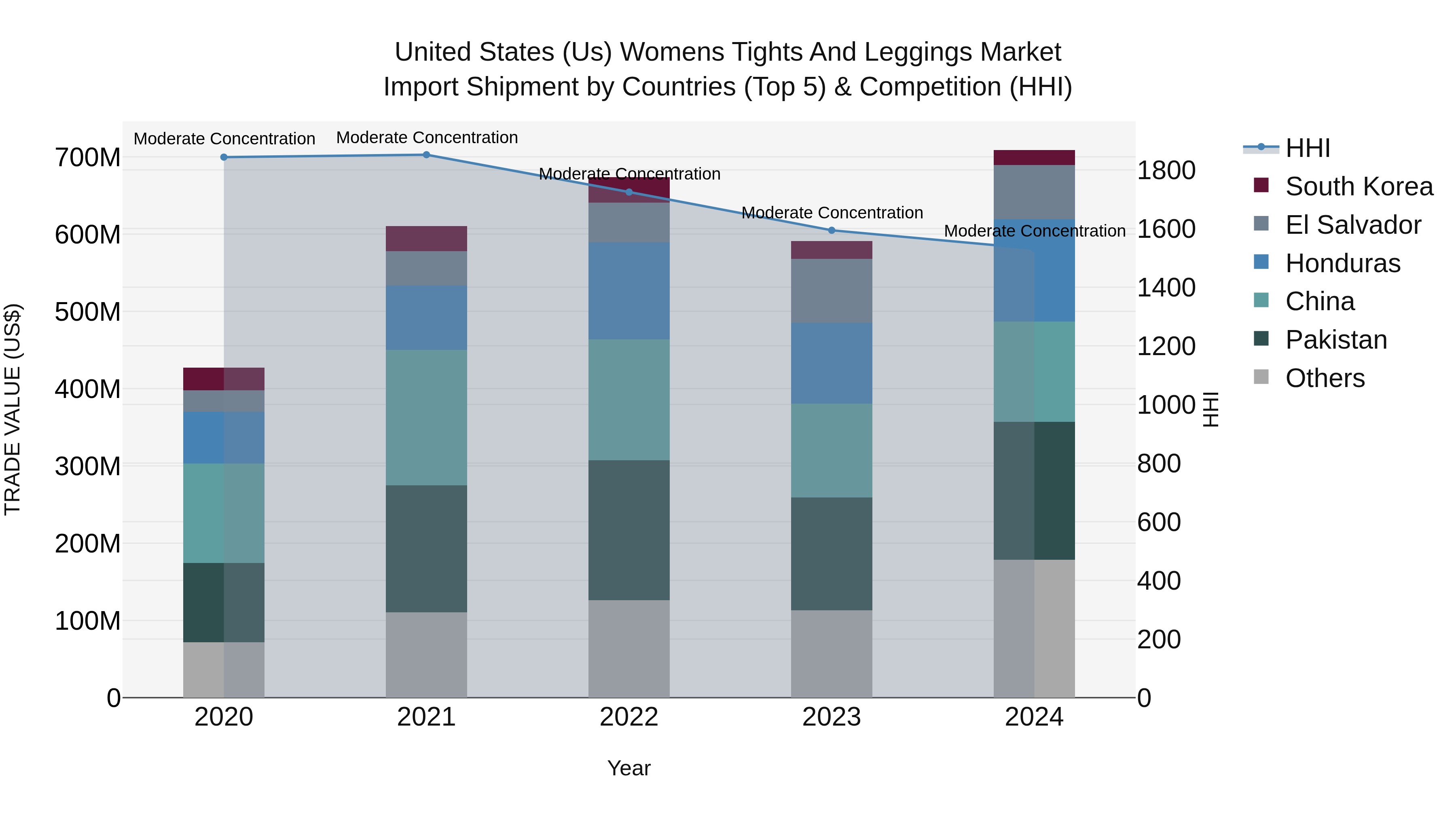 United States (US) Womens Tights and Leggings Market Top 5 Importing Countries and Market Competition (HHI) Analysis