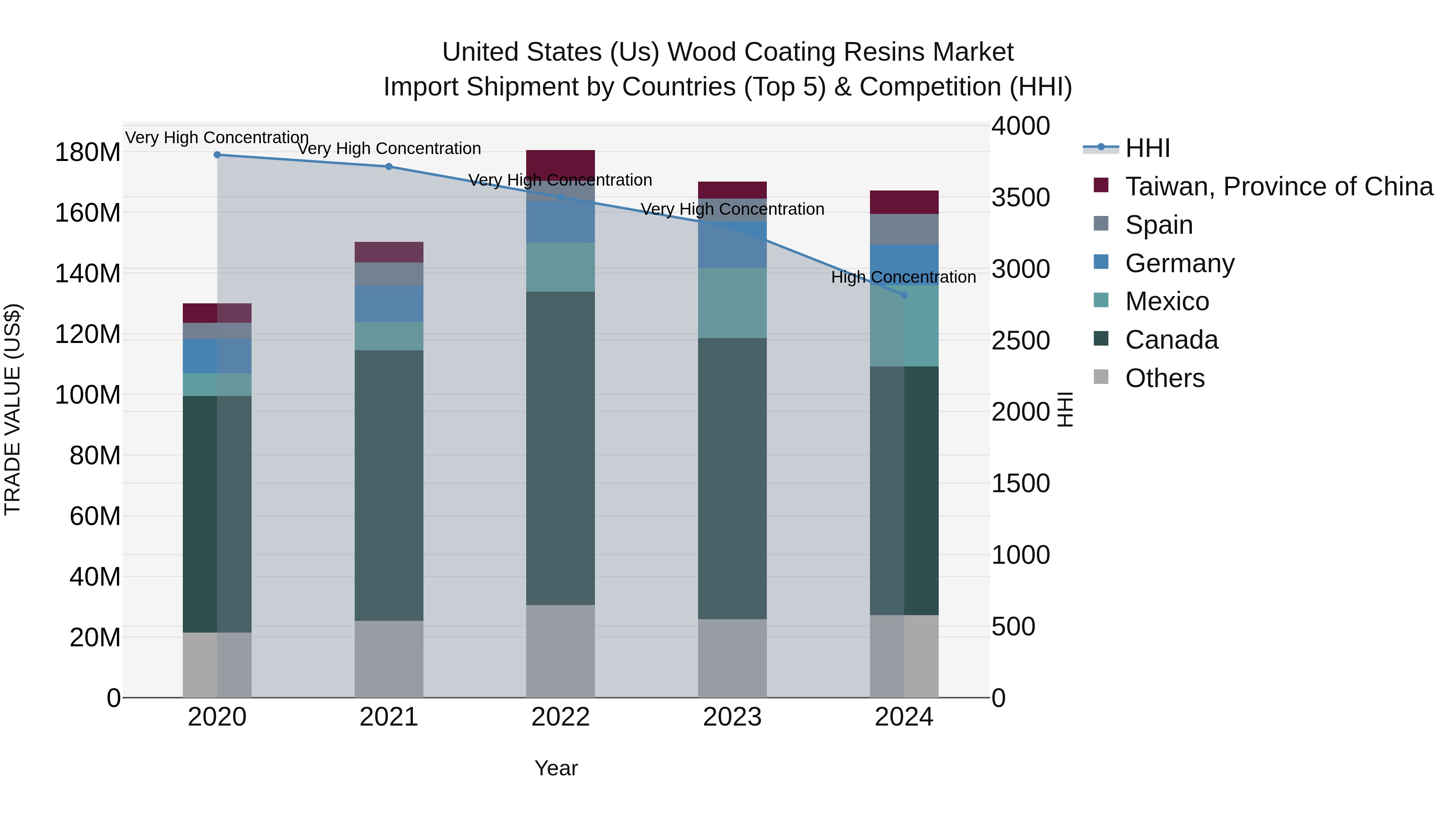 United States (US) Wood Coating Resins Market Top 5 Importing Countries and Market Competition (HHI) Analysis