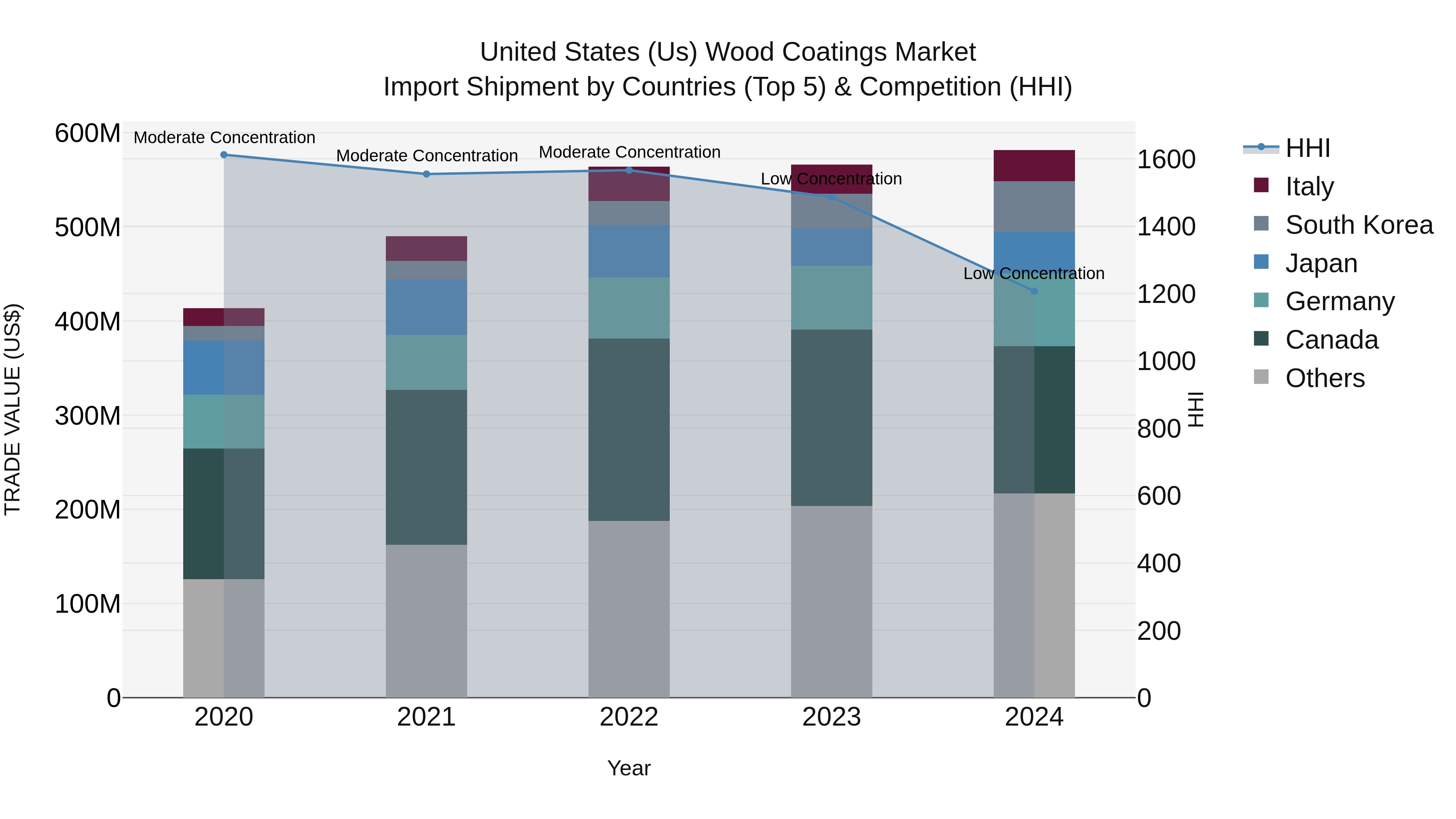 United States (US) Wood Coatings Market Top 5 Importing Countries and Market Competition (HHI) Analysis