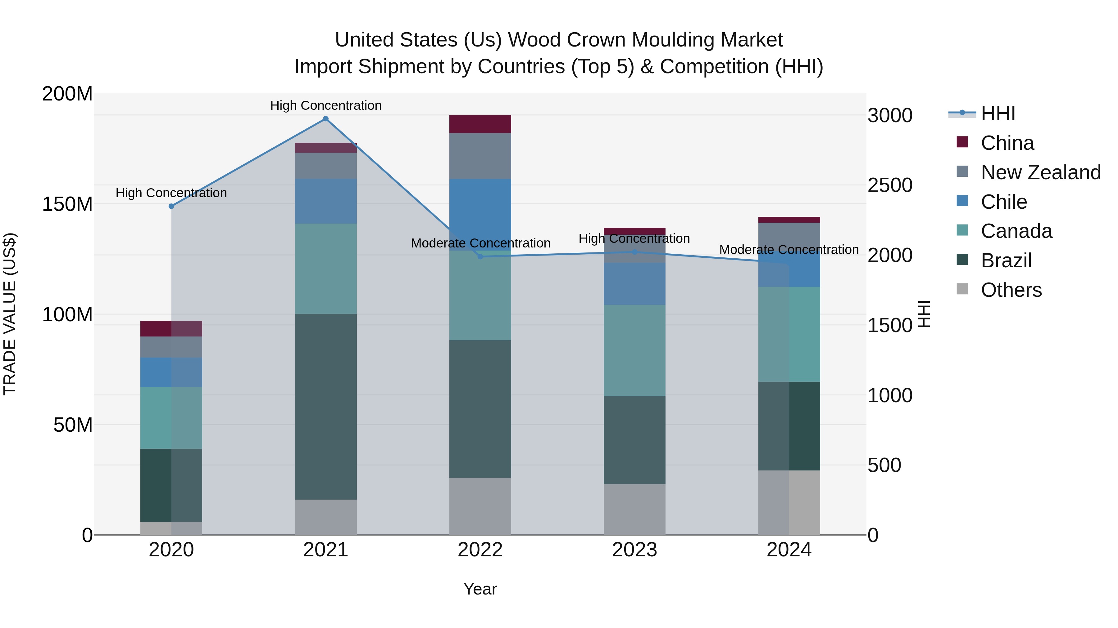 United States (US) Wood Crown Moulding Market Top 5 Importing Countries and Market Competition (HHI) Analysis