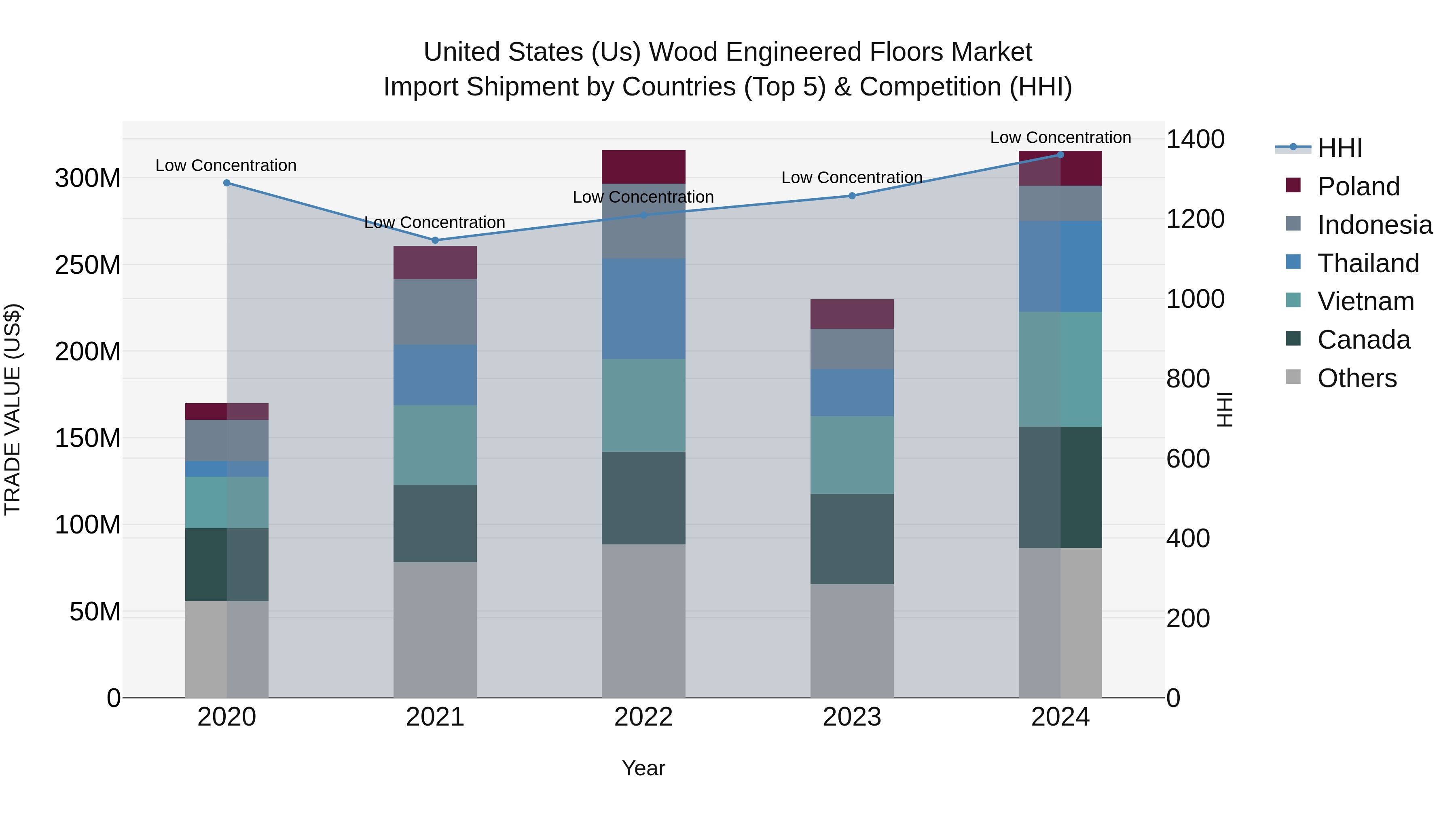 United States (US) Wood Engineered Floors Market Top 5 Importing Countries and Market Competition (HHI) Analysis