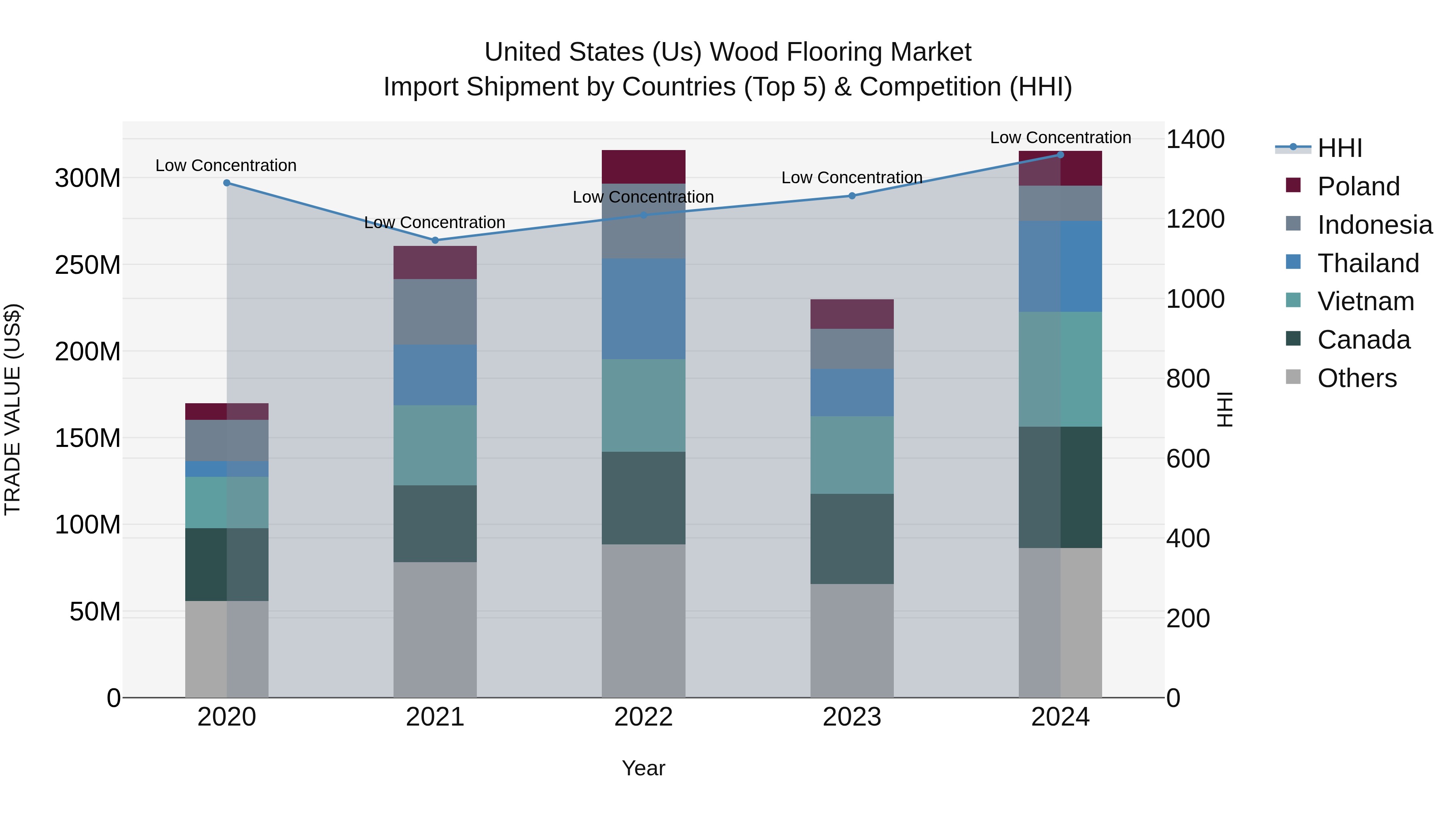 United States (US) Wood Flooring Market Top 5 Importing Countries and Market Competition (HHI) Analysis