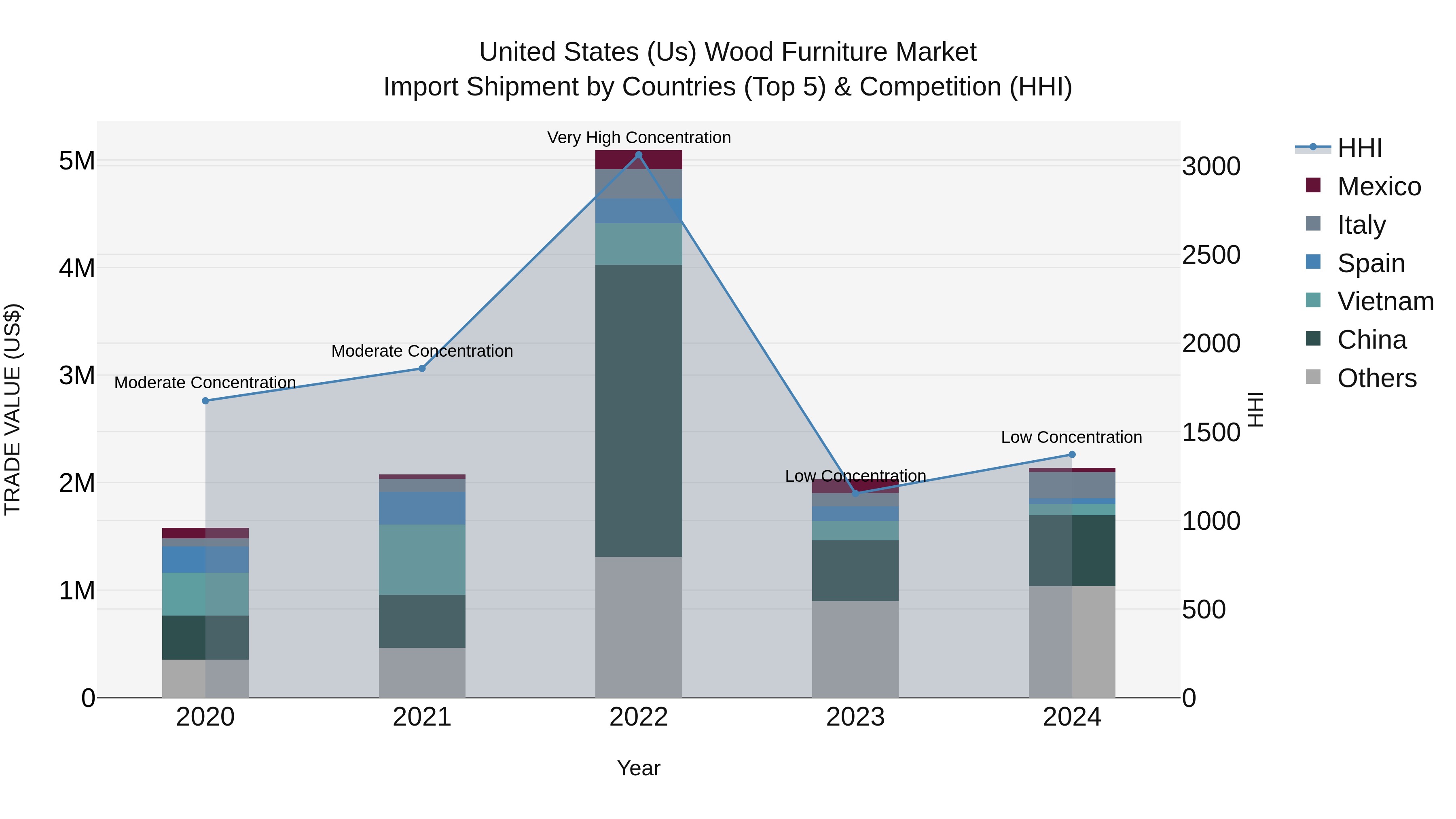 United States (US) Wood Furniture Market Top 5 Importing Countries and Market Competition (HHI) Analysis