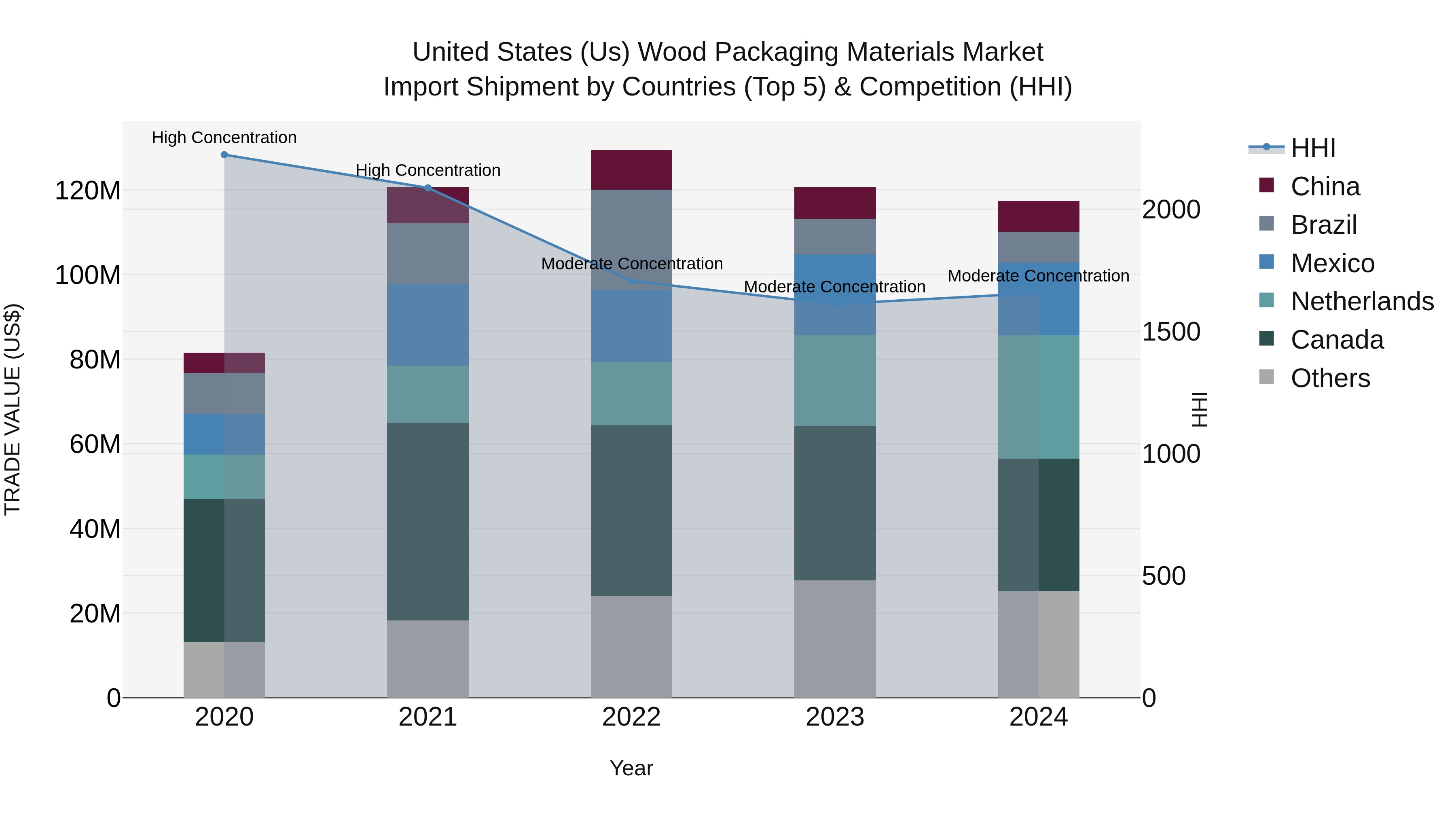 United States (US) Wood Packaging Materials Market Top 5 Importing Countries and Market Competition (HHI) Analysis