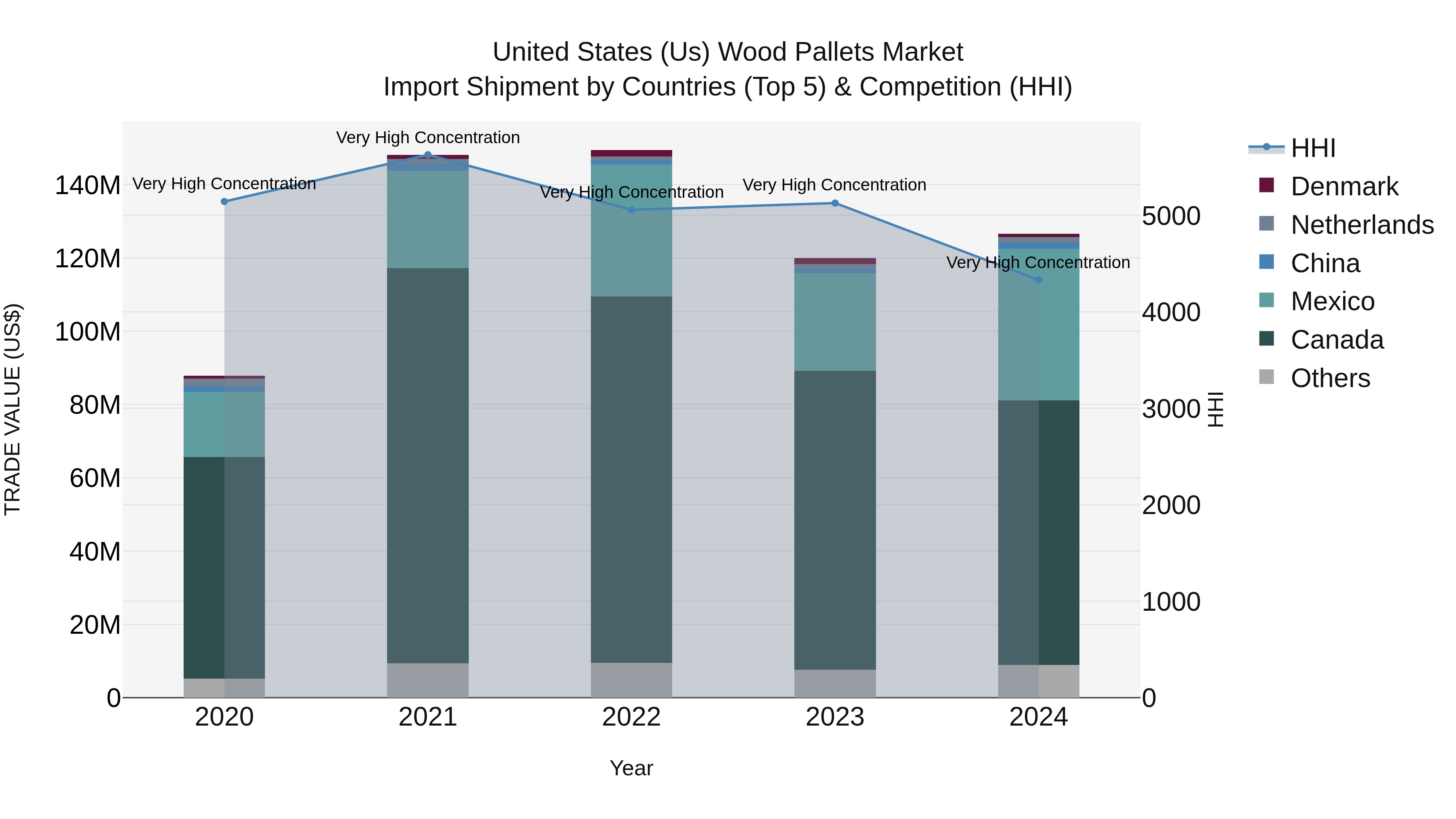 United States (US) Wood Pallets Market Top 5 Importing Countries and Market Competition (HHI) Analysis