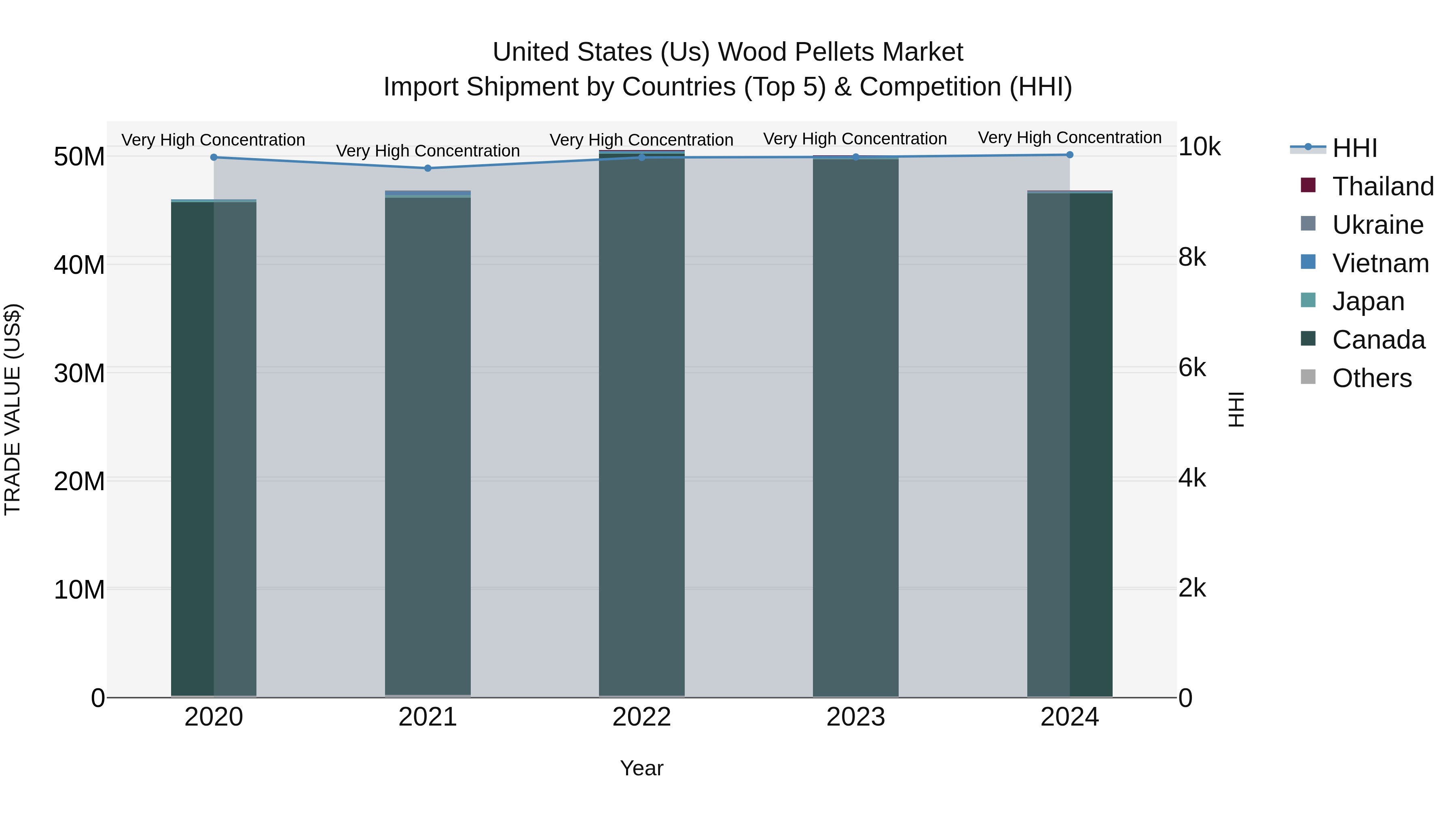 United States (US) Wood Pellets Market Top 5 Importing Countries and Market Competition (HHI) Analysis