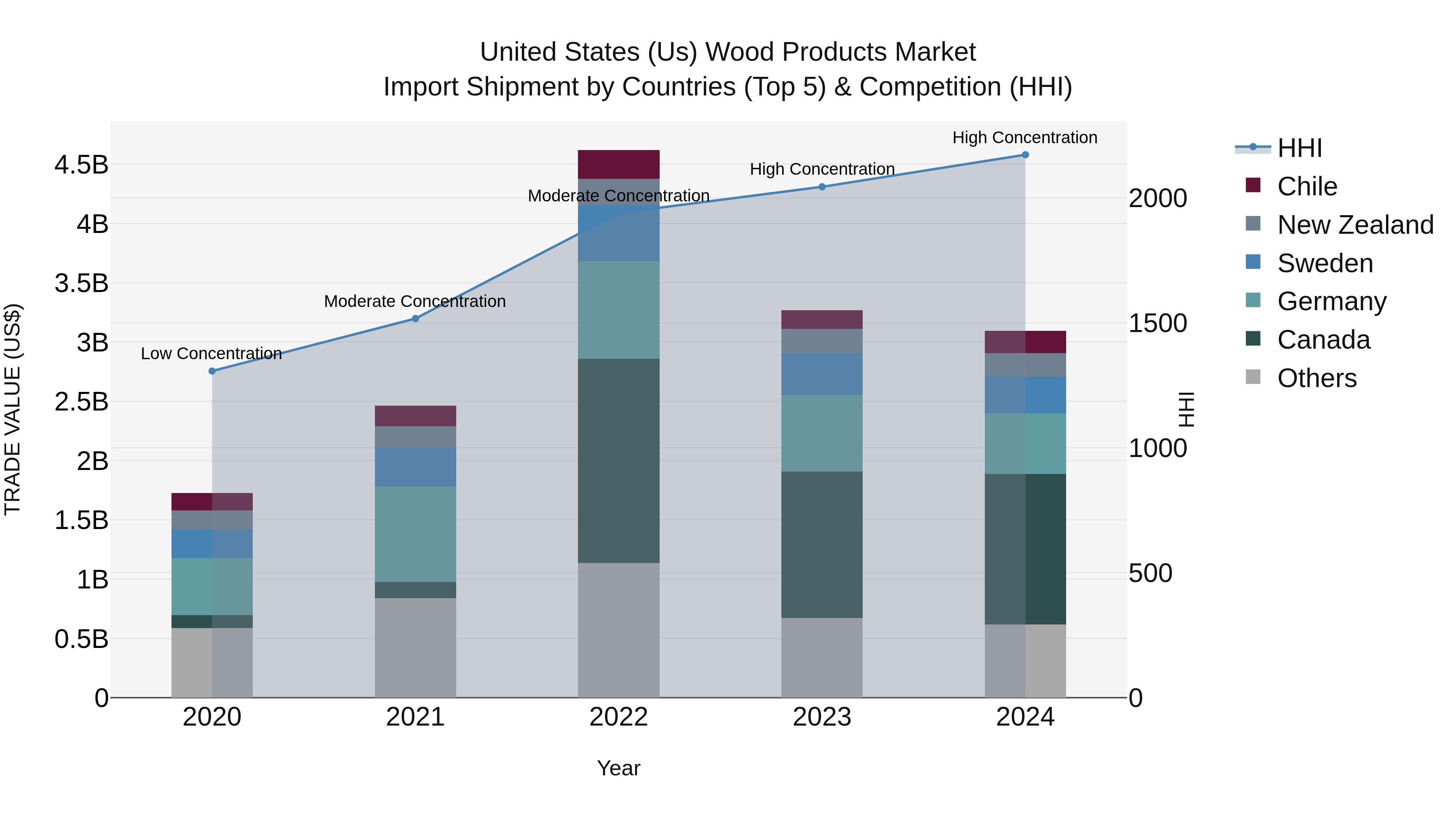 United States (US) Wood Products Market Top 5 Importing Countries and Market Competition (HHI) Analysis