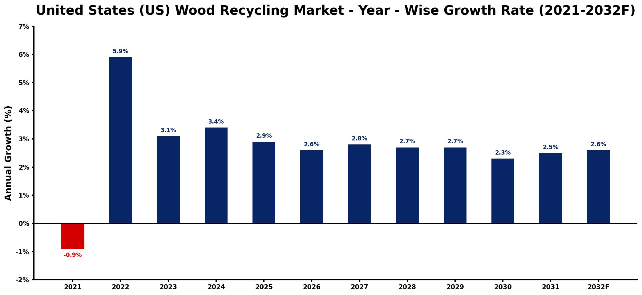 United States (US) Wood Recycling Market Year-wise Growth Rate and Key Drivers