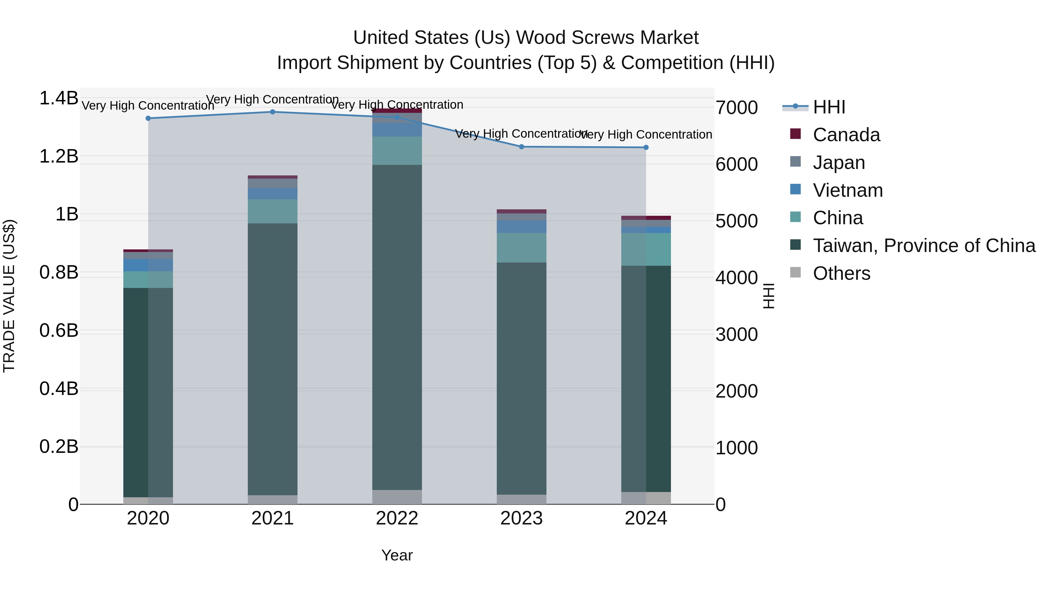United States (US) Wood Screws Market Top 5 Importing Countries and Market Competition (HHI) Analysis