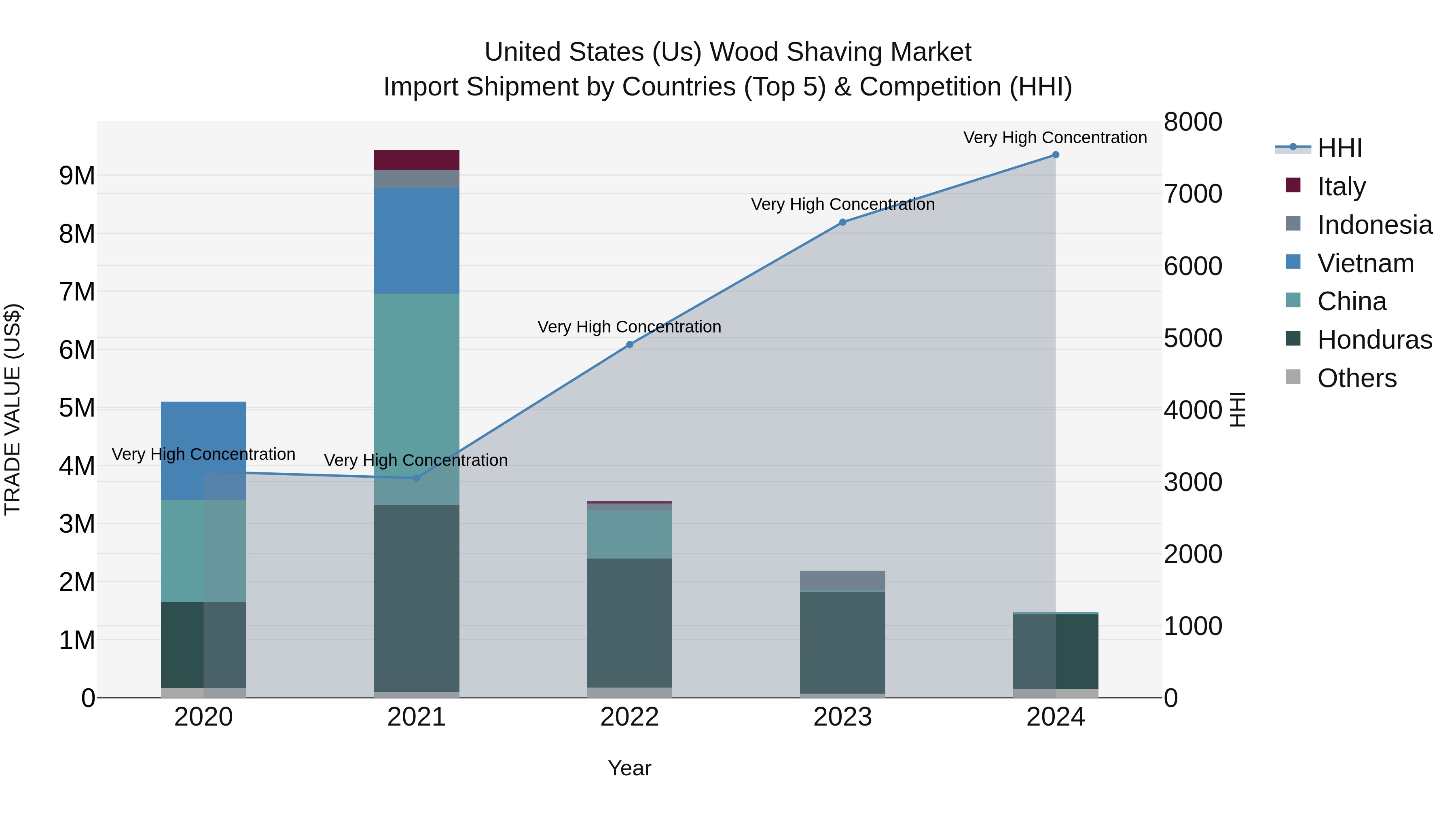 United States (US) Wood Shaving Market Top 5 Importing Countries and Market Competition (HHI) Analysis