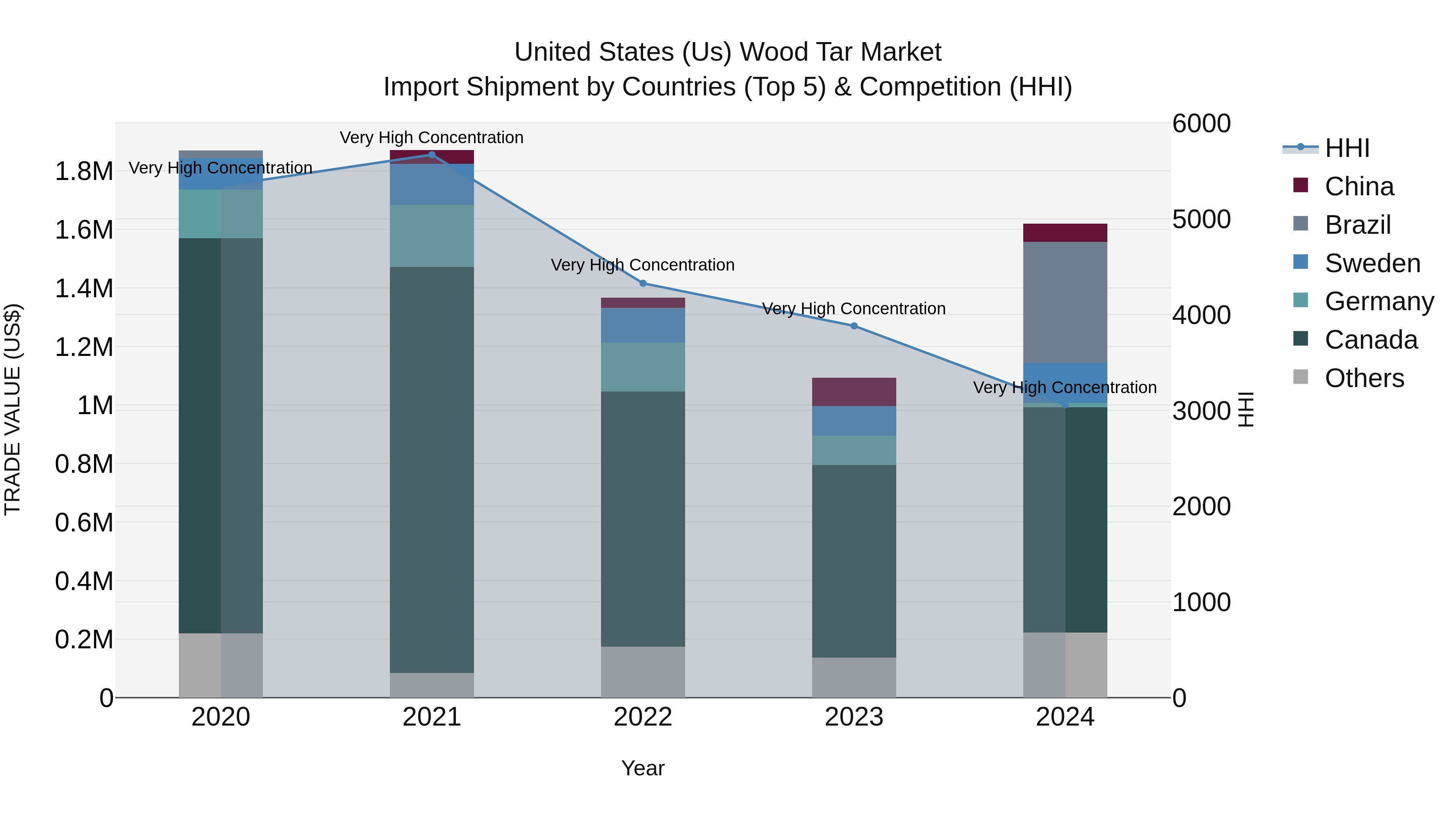 United States (US) Wood Tar Market Top 5 Importing Countries and Market Competition (HHI) Analysis