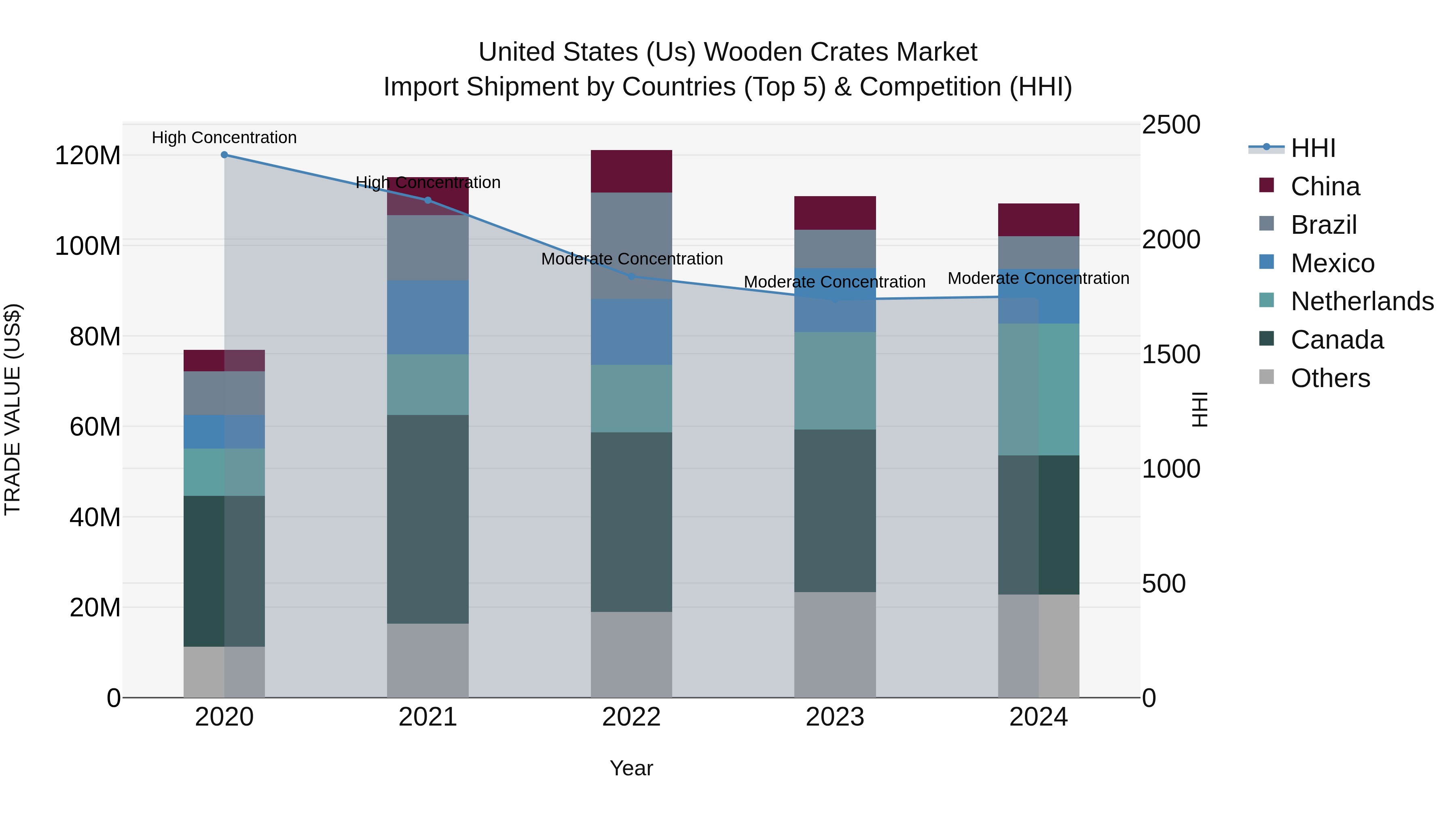 United States (US) Wooden Crates Market Top 5 Importing Countries and Market Competition (HHI) Analysis