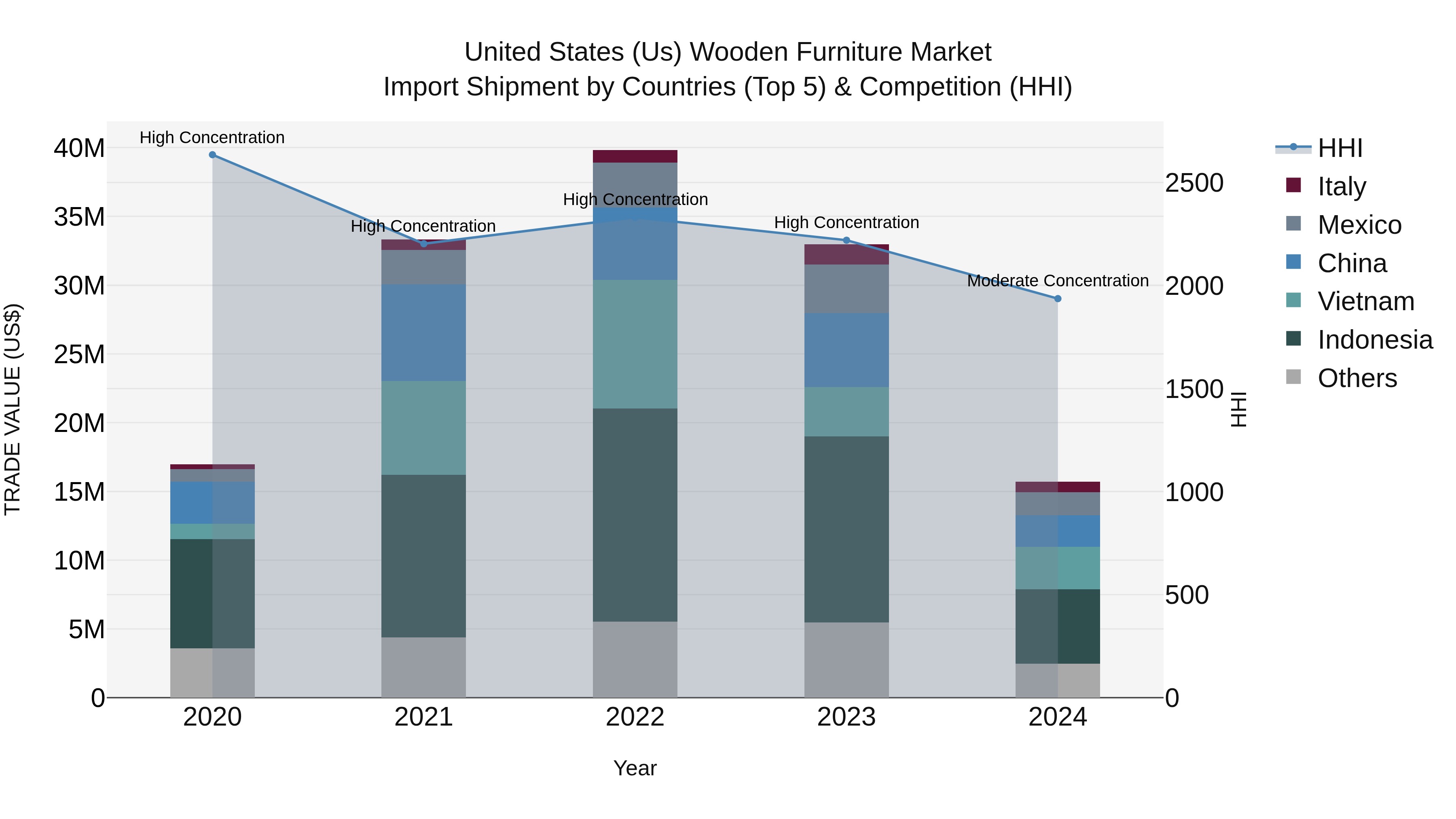 United States (US) Wooden Furniture Market Top 5 Importing Countries and Market Competition (HHI) Analysis