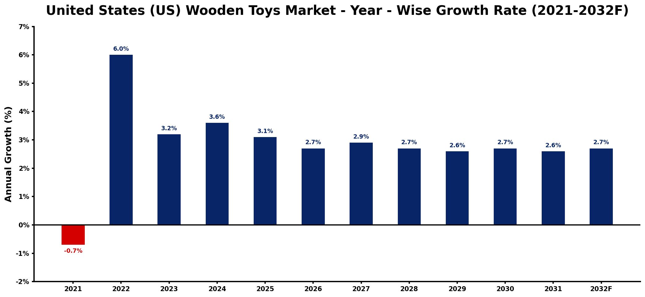 United States (US) Wooden Toys Market Year-wise Growth Rate and Key Drivers