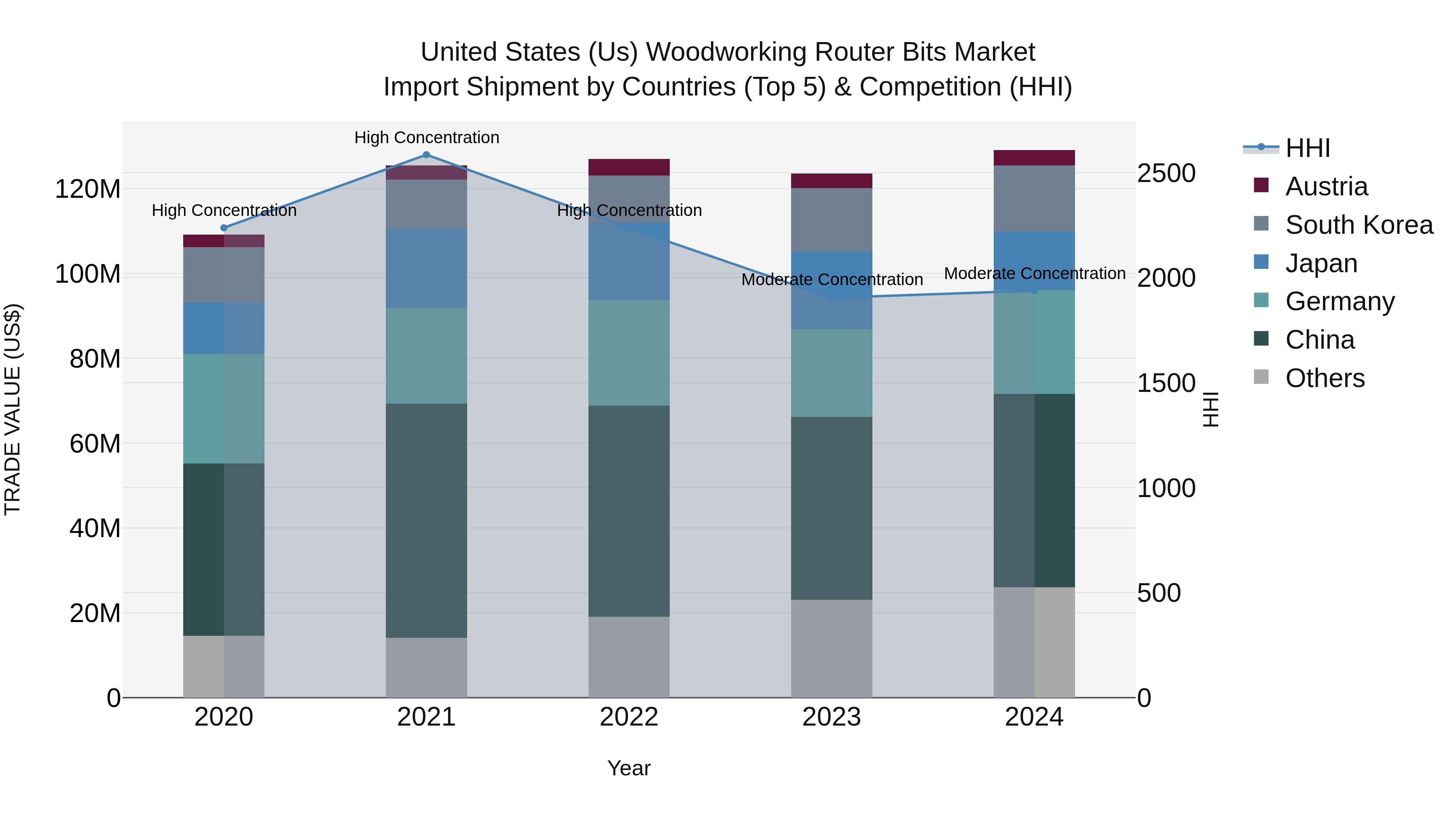 United States (US) Woodworking Router Bits Market Top 5 Importing Countries and Market Competition (HHI) Analysis