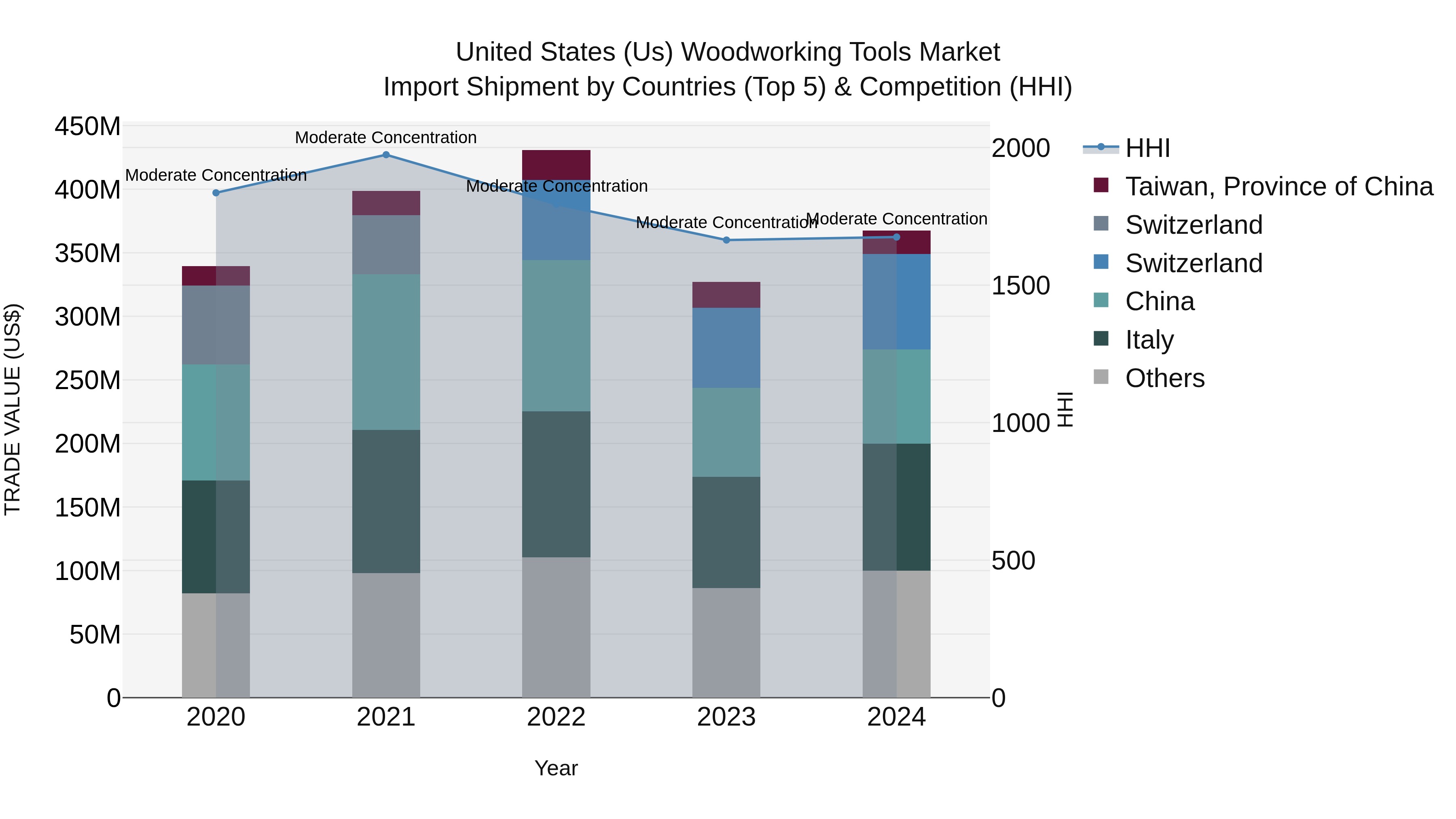 United States (US) Woodworking Tools Market Top 5 Importing Countries and Market Competition (HHI) Analysis