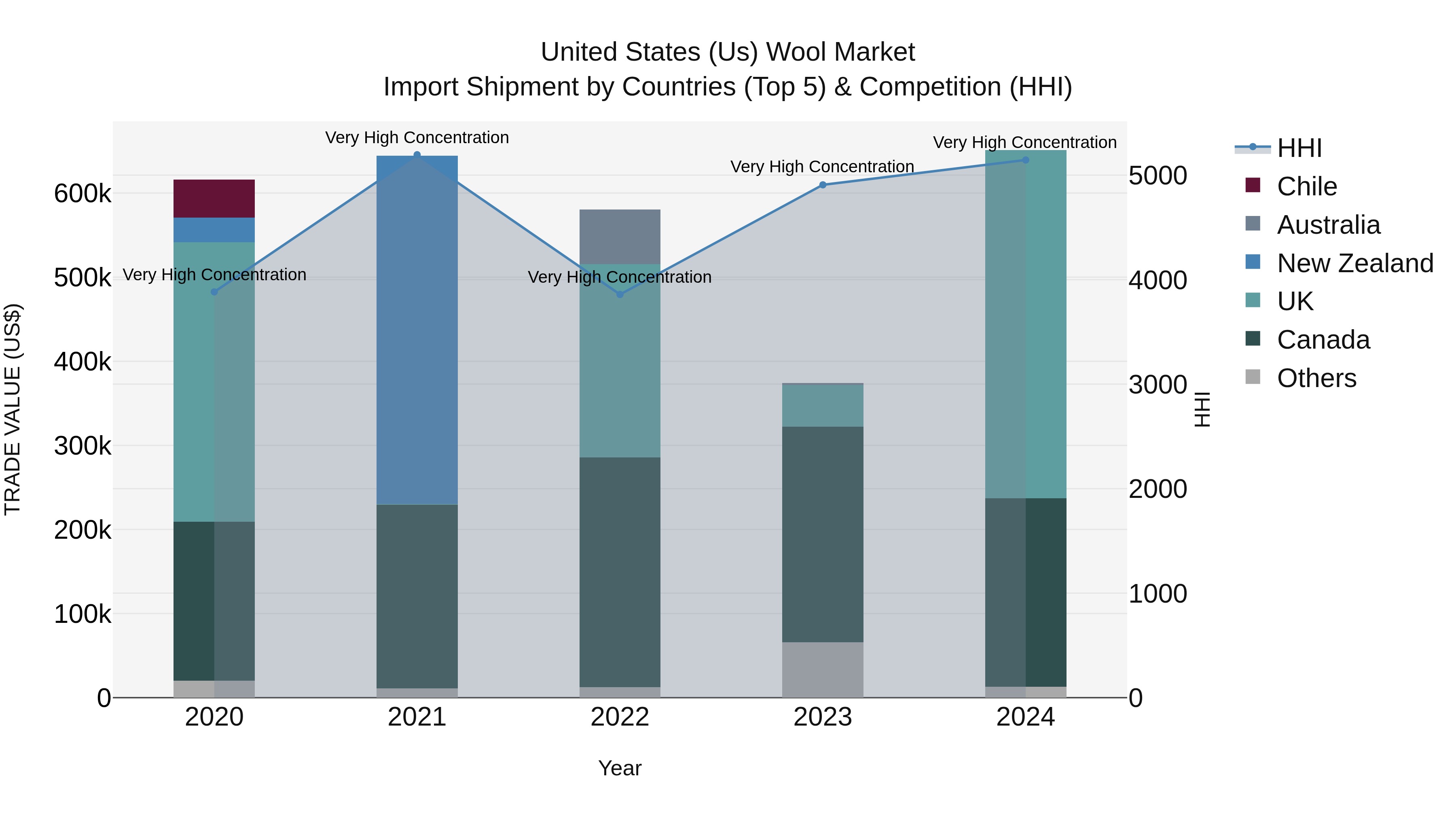 United States (US) Wool Market Top 5 Importing Countries and Market Competition (HHI) Analysis