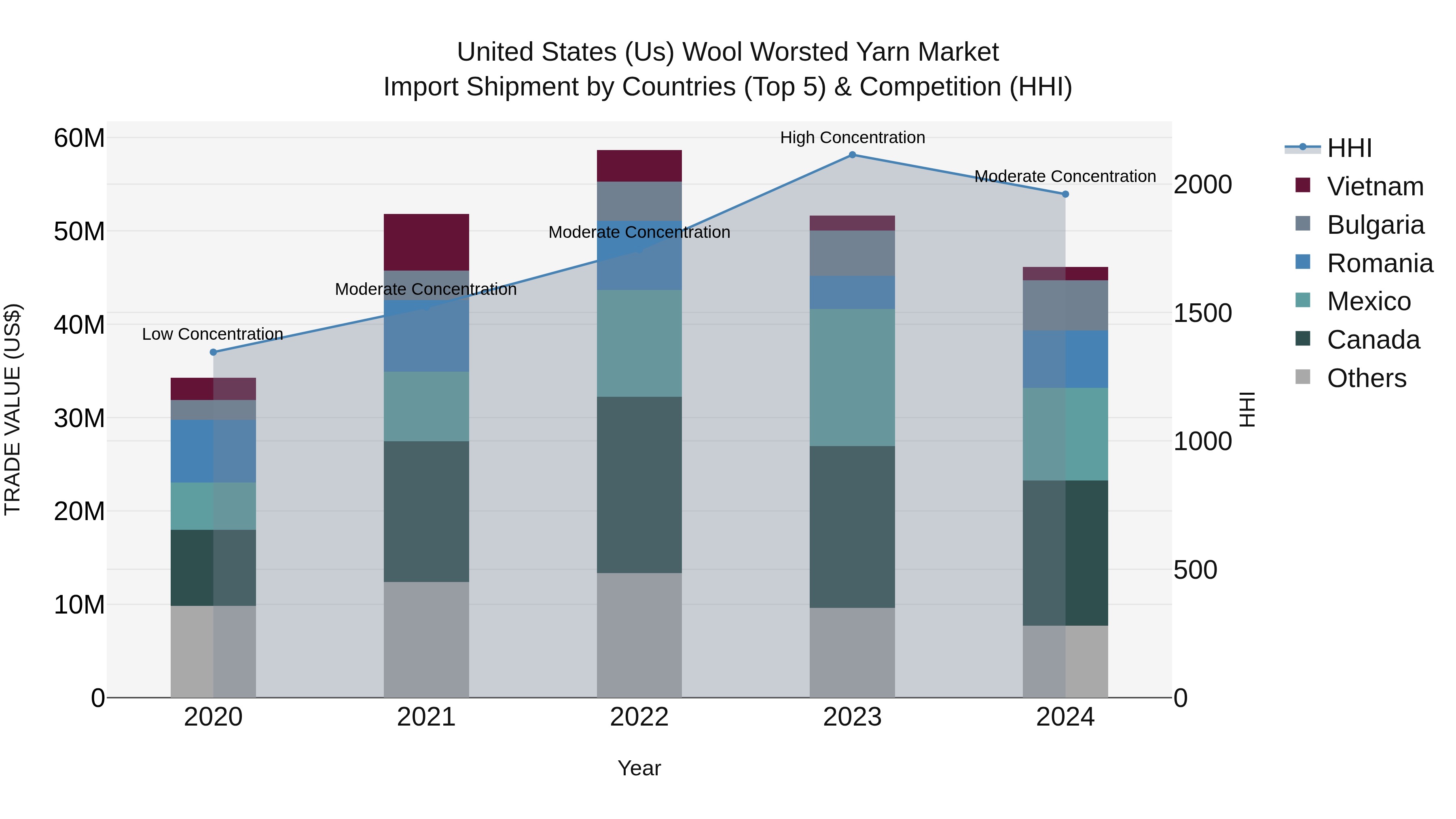 United States (US) Wool Worsted Yarn Market Top 5 Importing Countries and Market Competition (HHI) Analysis