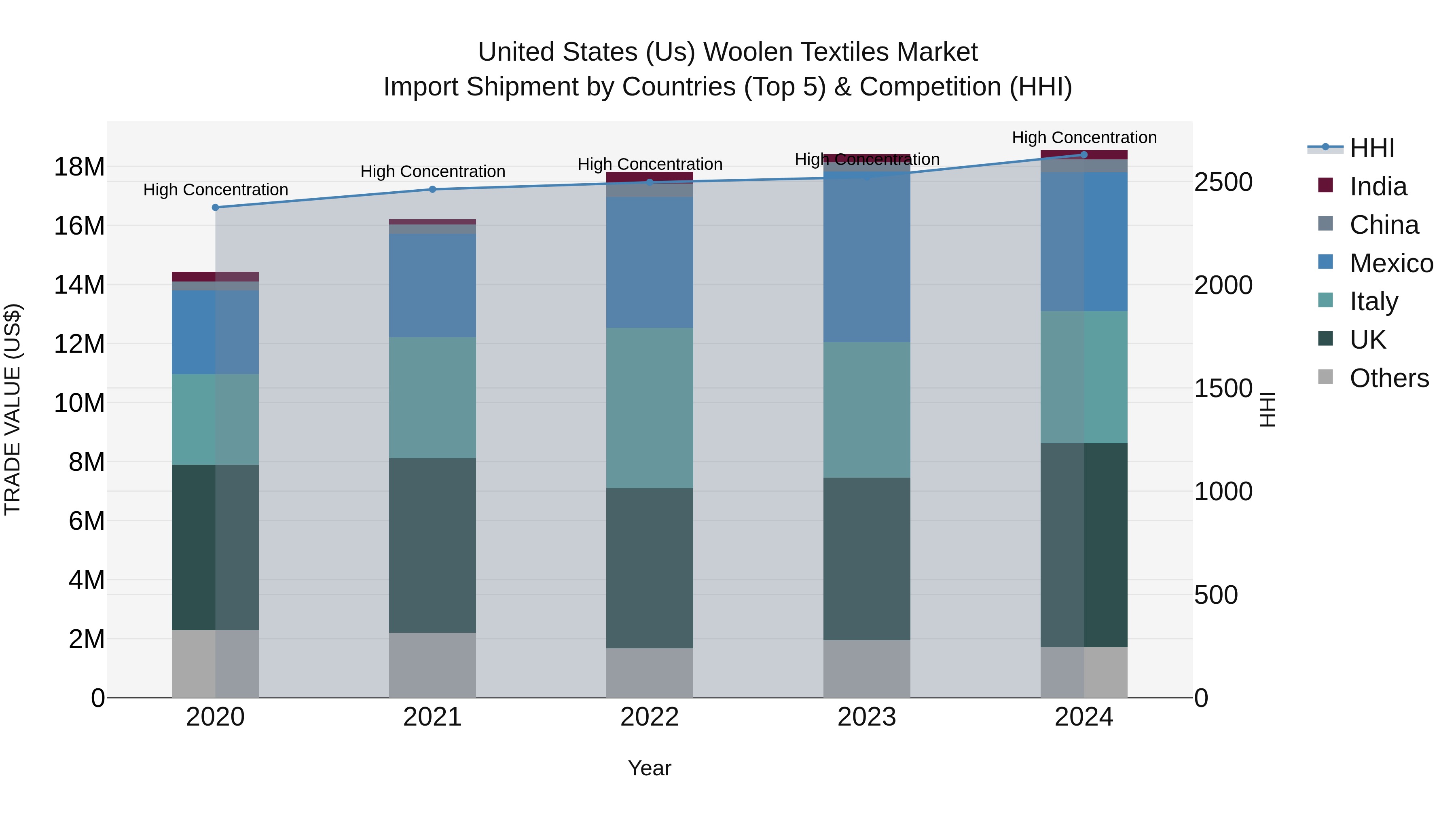 United States (US) Woolen Textiles Market Top 5 Importing Countries and Market Competition (HHI) Analysis