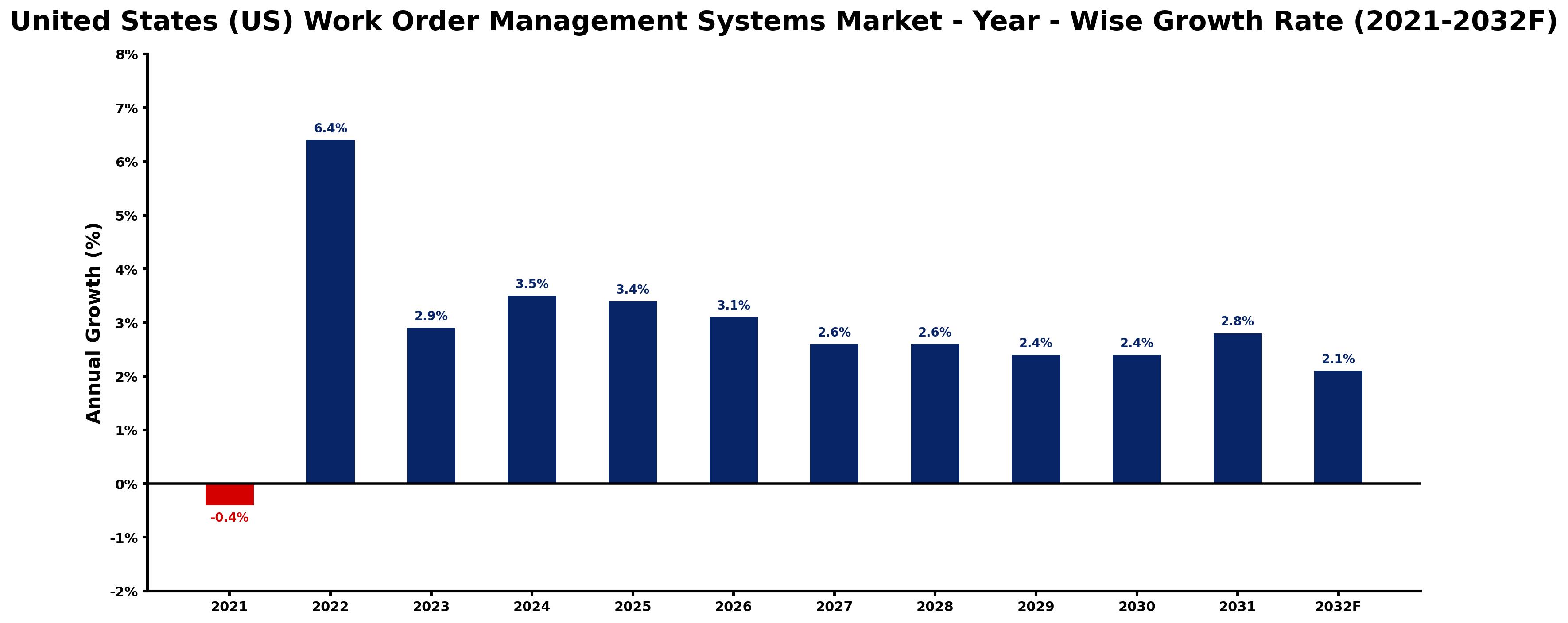 United States (US) Work Order Management Systems Market Year-wise Growth Rate and Key Drivers