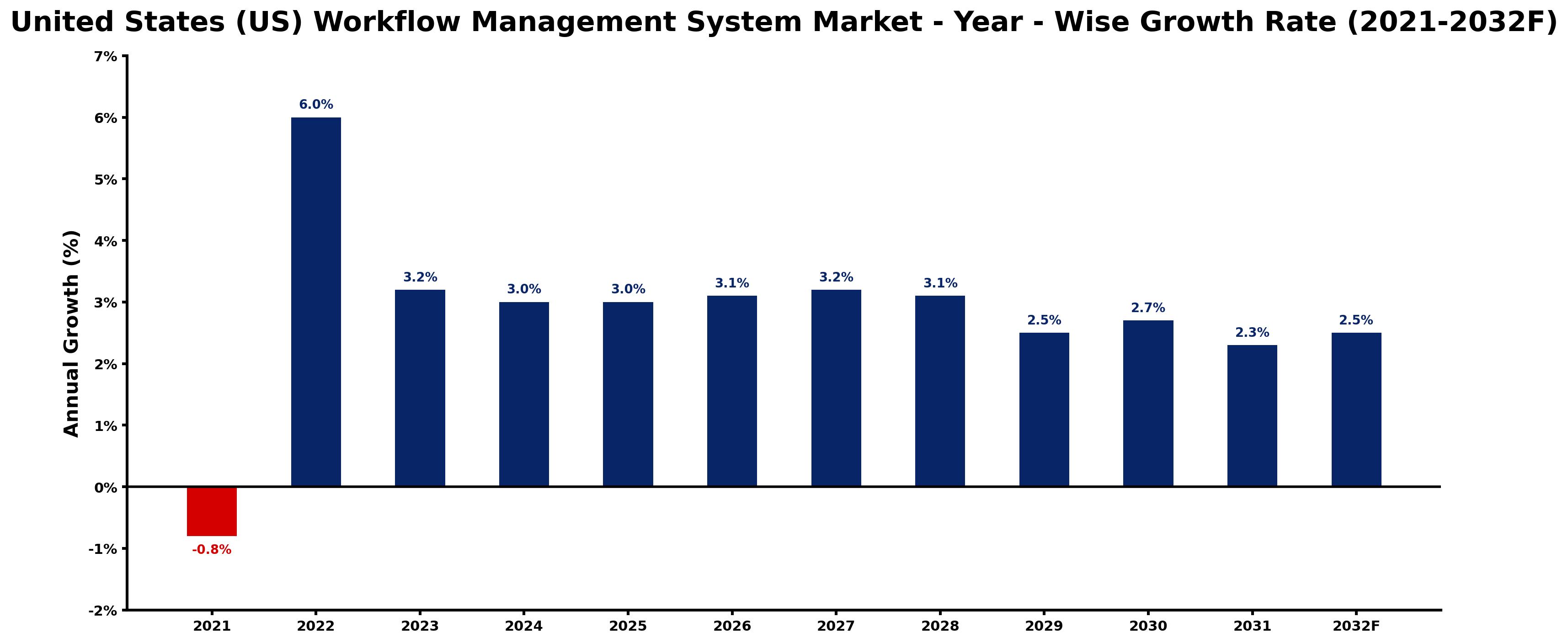 United States (US) Workflow Management System Market Year-wise Growth Rate and Key Drivers