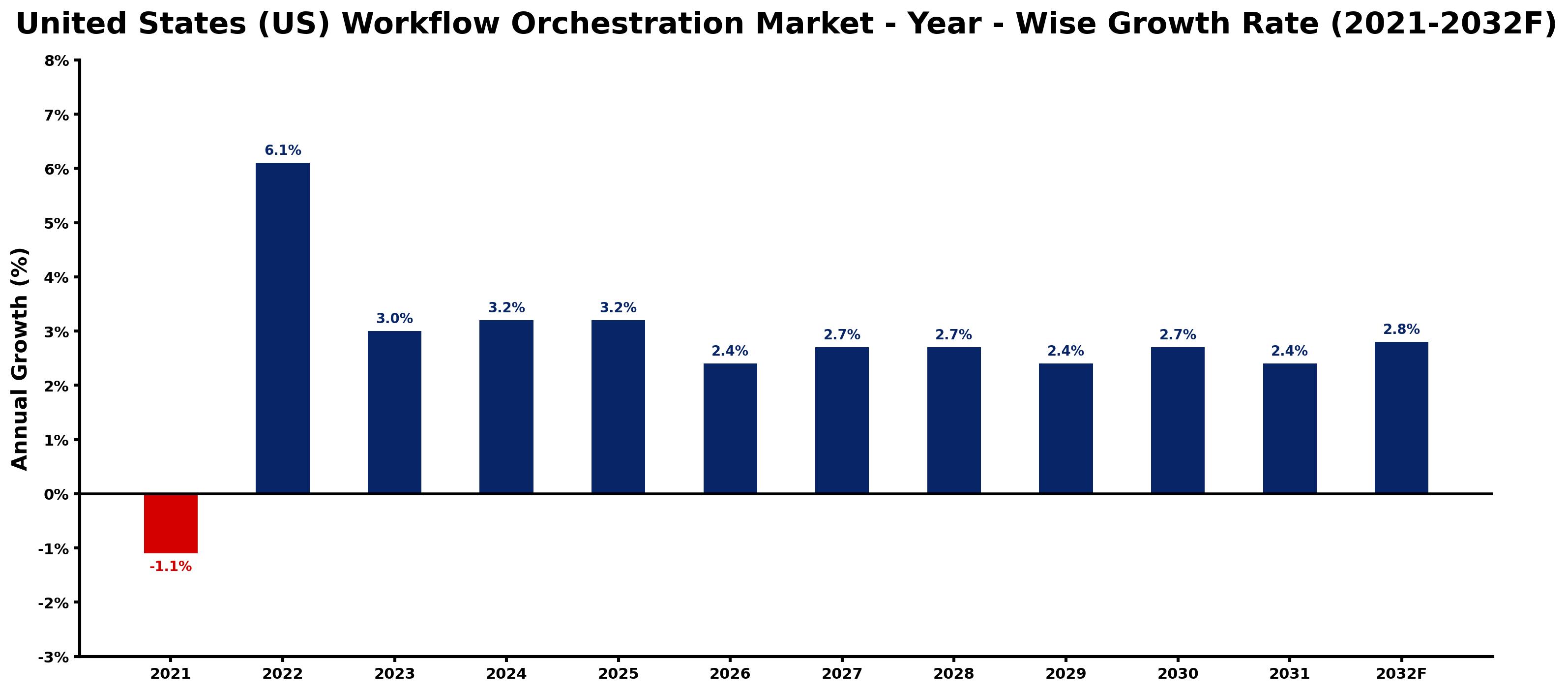 United States (US) Workflow Orchestration Market Year-wise Growth Rate and Key Drivers