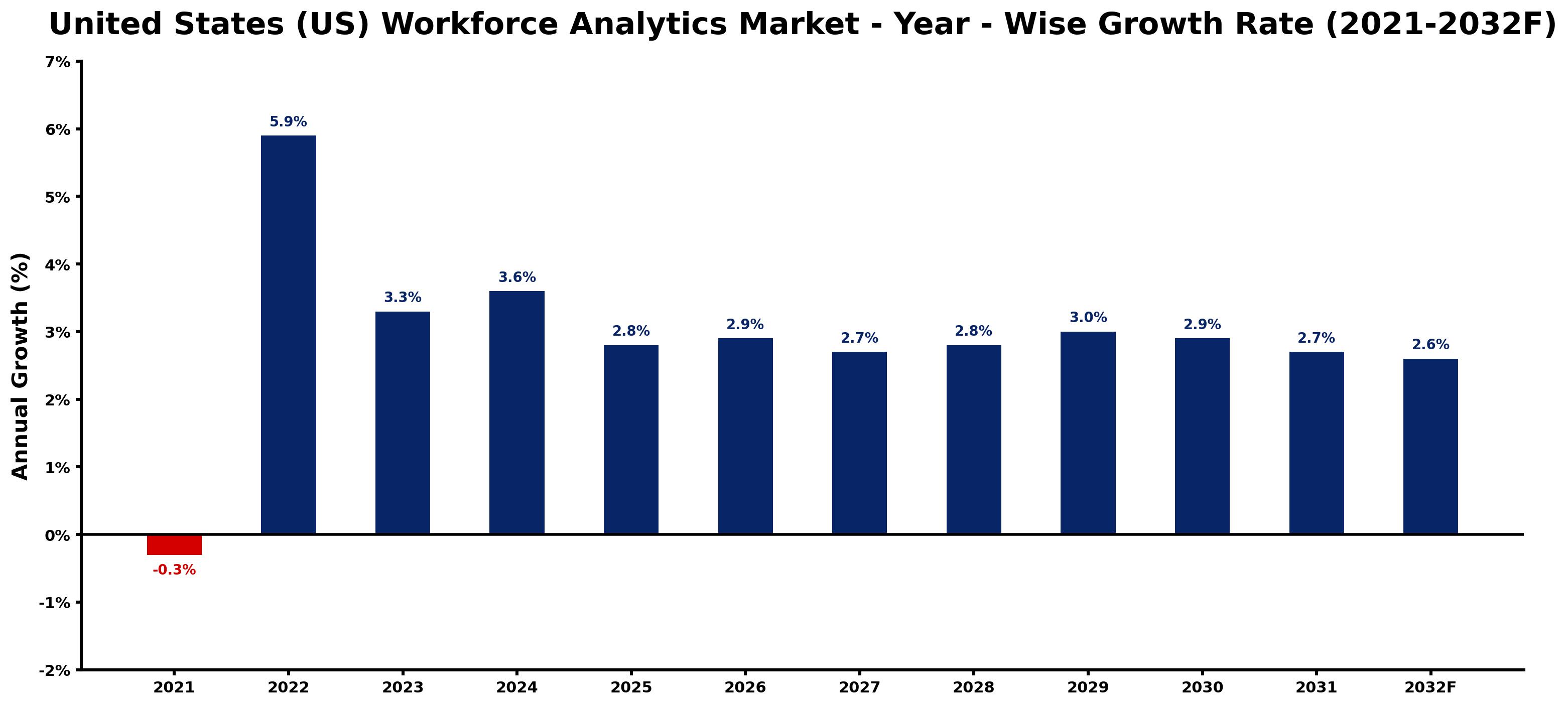 United States (US) Workforce Analytics Market Year-wise Growth Rate and Key Drivers