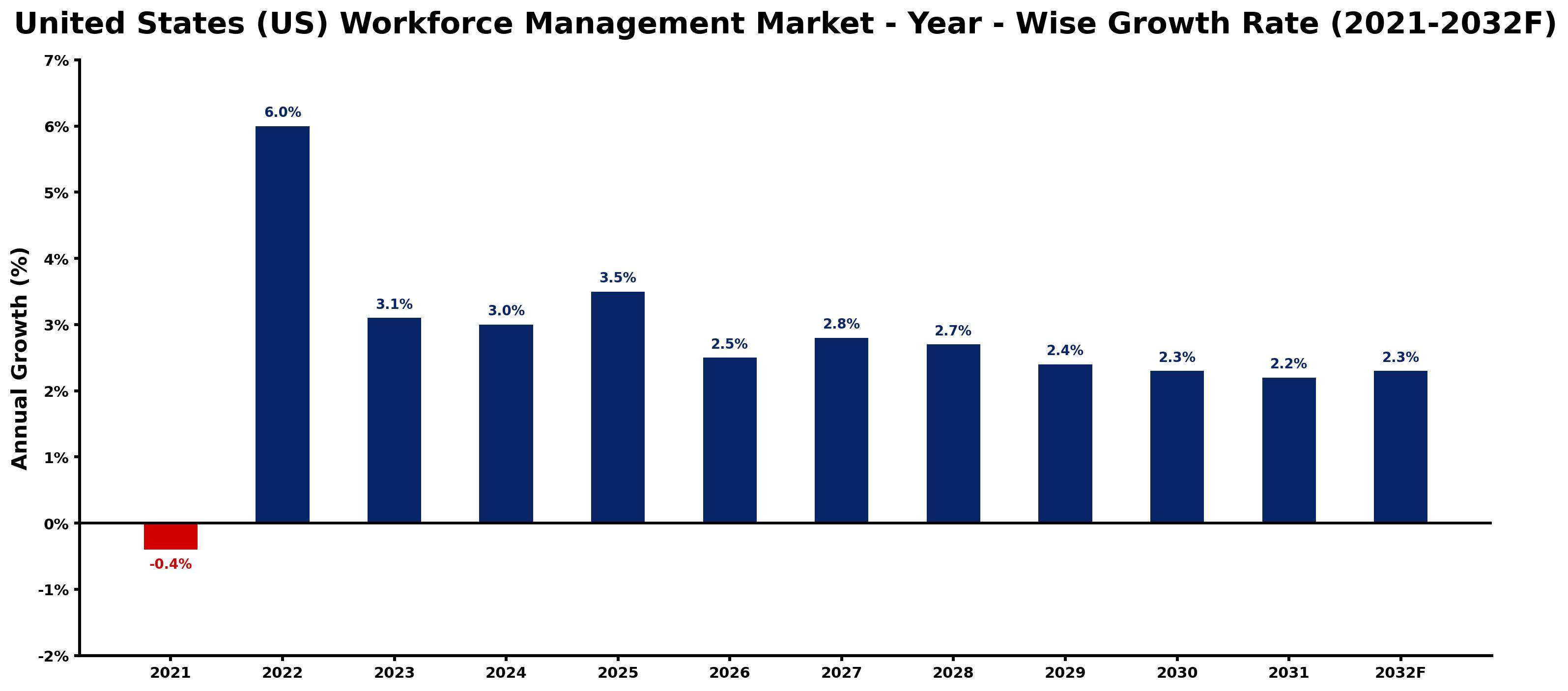 United States (US) Workforce Management Market Year-wise Growth Rate and Key Drivers