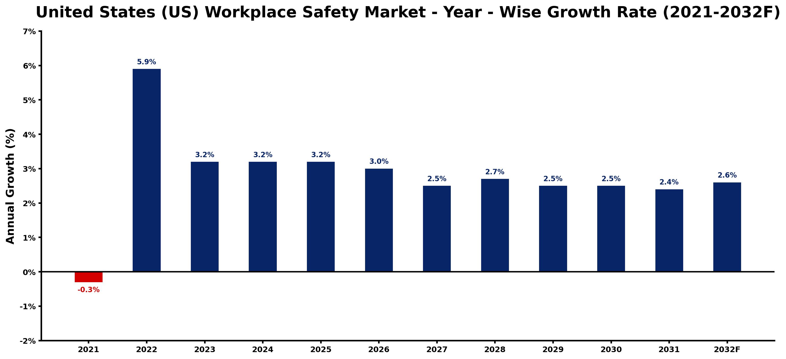 United States (US) Workplace Safety Market Year-wise Growth Rate and Key Drivers