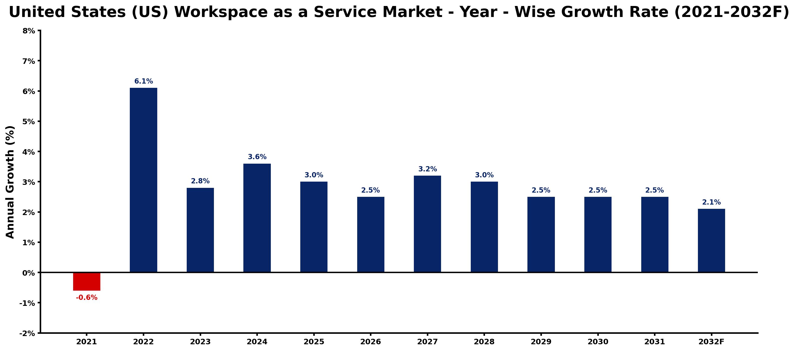 United States (US) Workspace as a Service Market Year-wise Growth Rate and Key Drivers