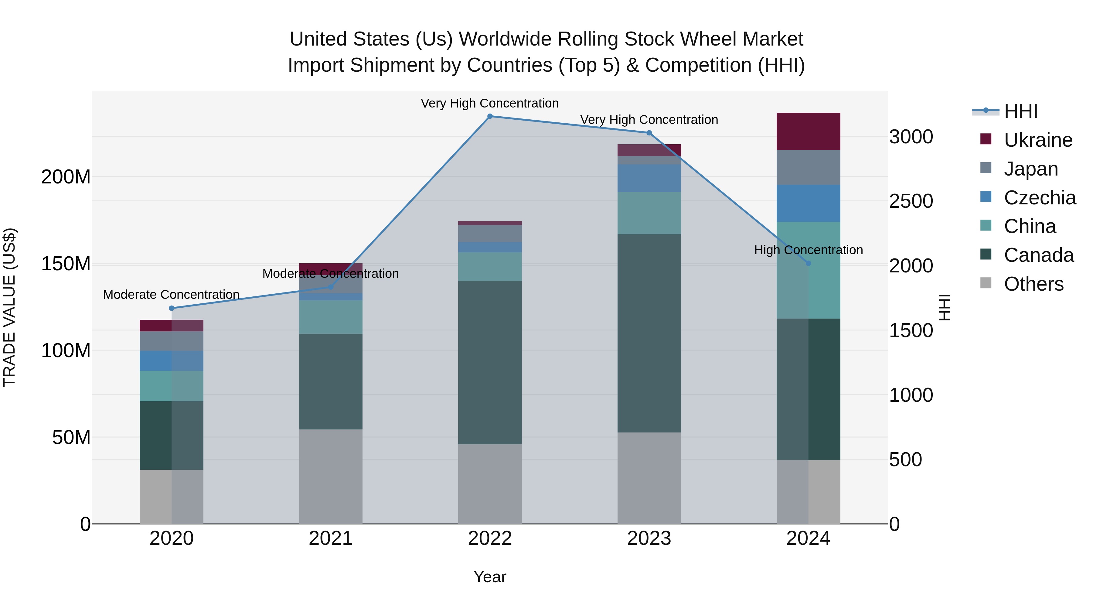 United States (US) Worldwide Rolling Stock Wheel Market Top 5 Importing Countries and Market Competition (HHI) Analysis
