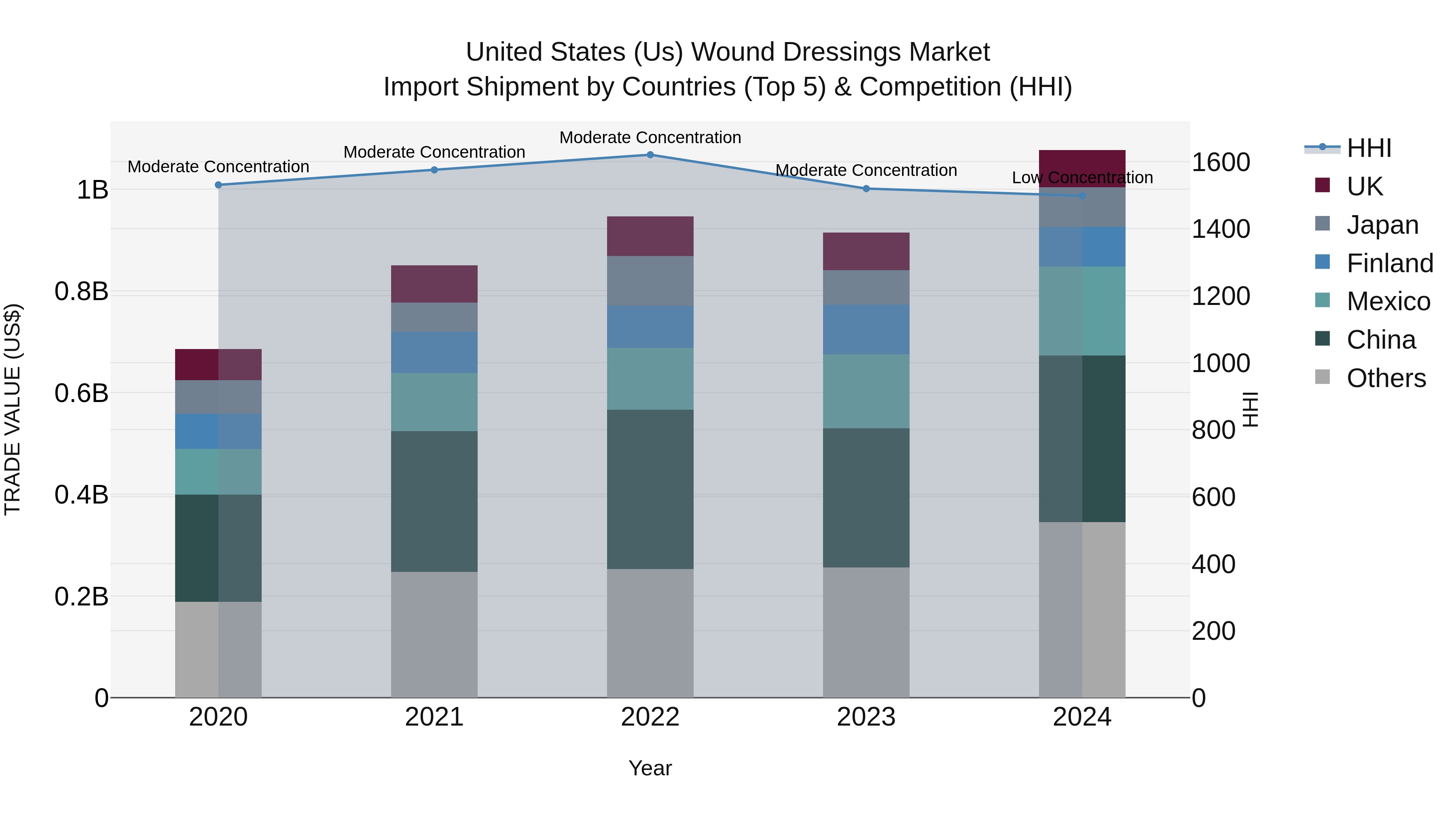 United States (US) Wound Dressings Market Top 5 Importing Countries and Market Competition (HHI) Analysis