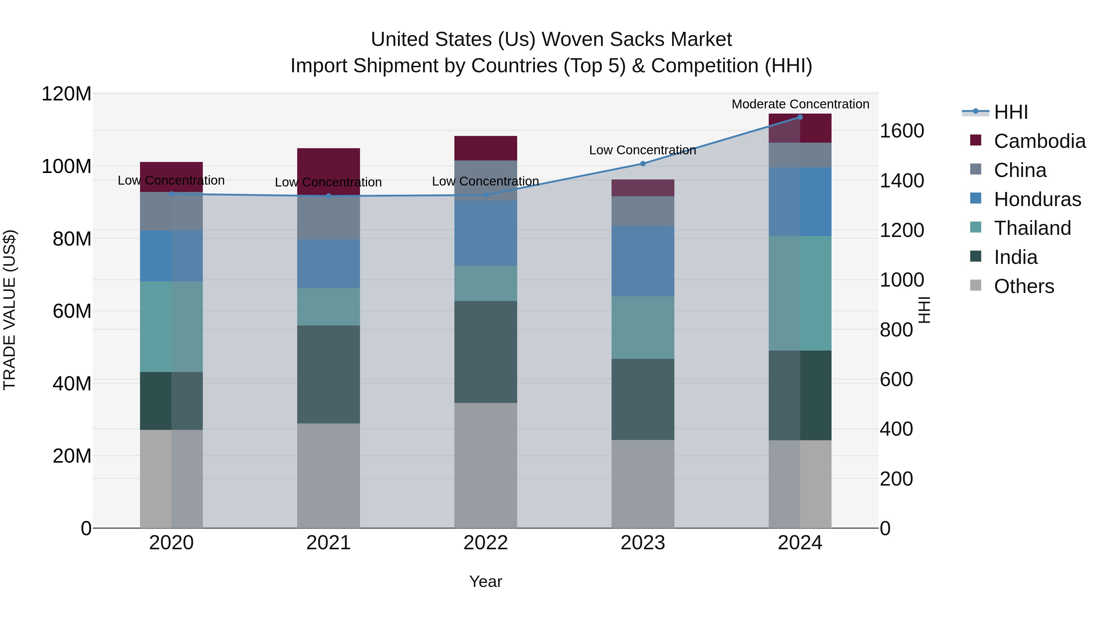 United States (US) Woven Sacks Market Top 5 Importing Countries and Market Competition (HHI) Analysis