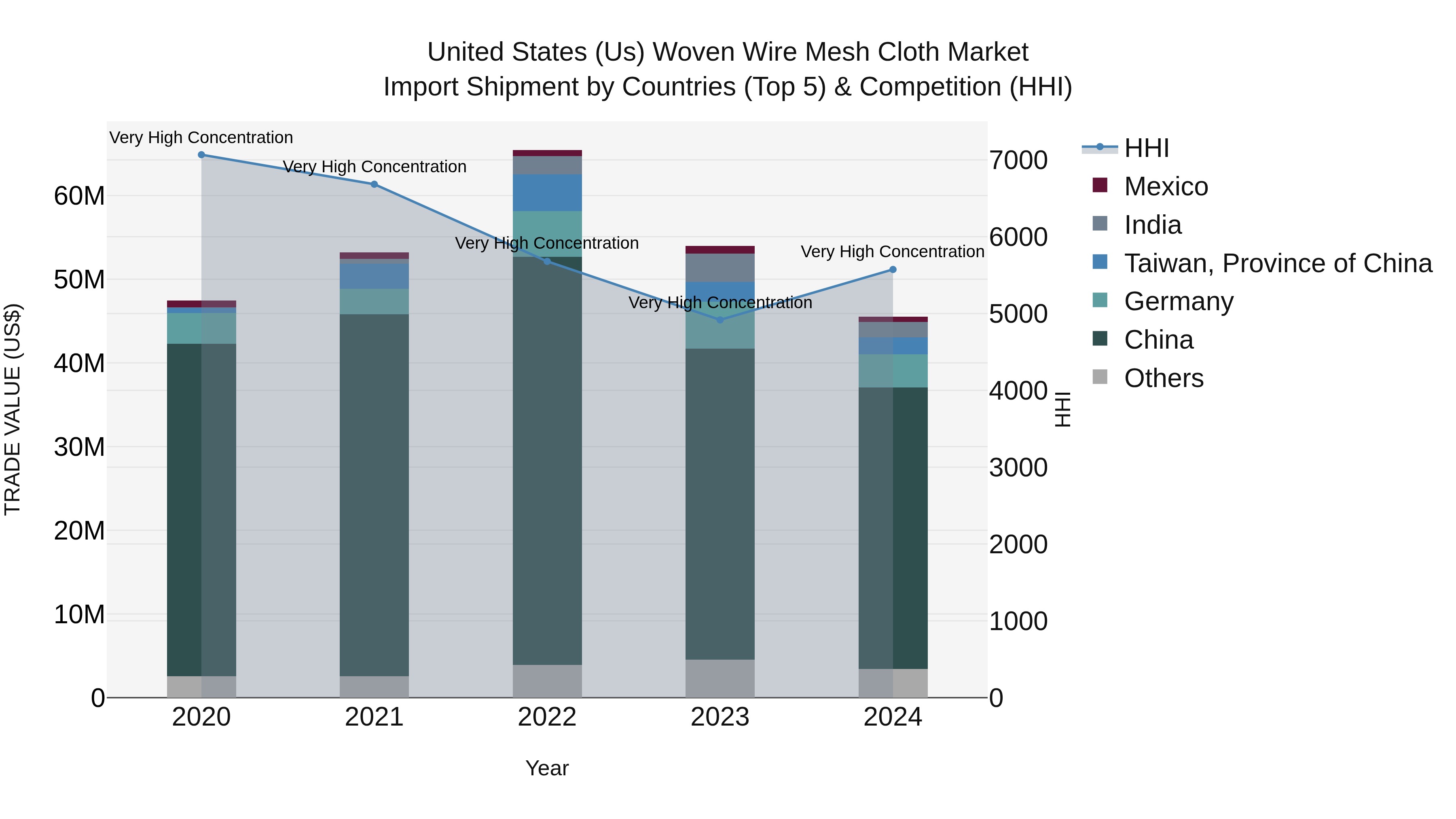 United States (US) Woven Wire Mesh Cloth Market Top 5 Importing Countries and Market Competition (HHI) Analysis
