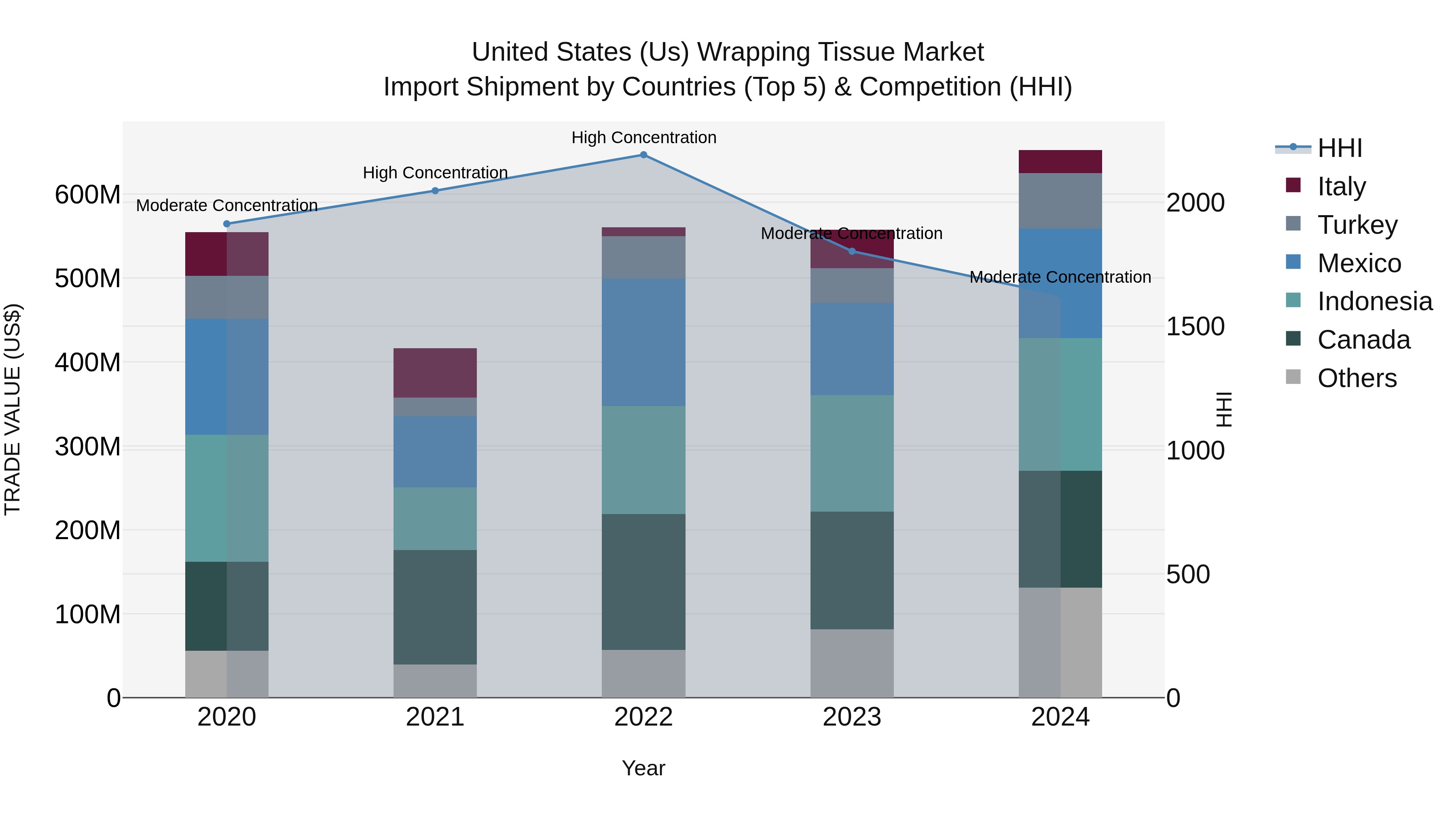 United States (US) Wrapping Tissue Market Top 5 Importing Countries and Market Competition (HHI) Analysis