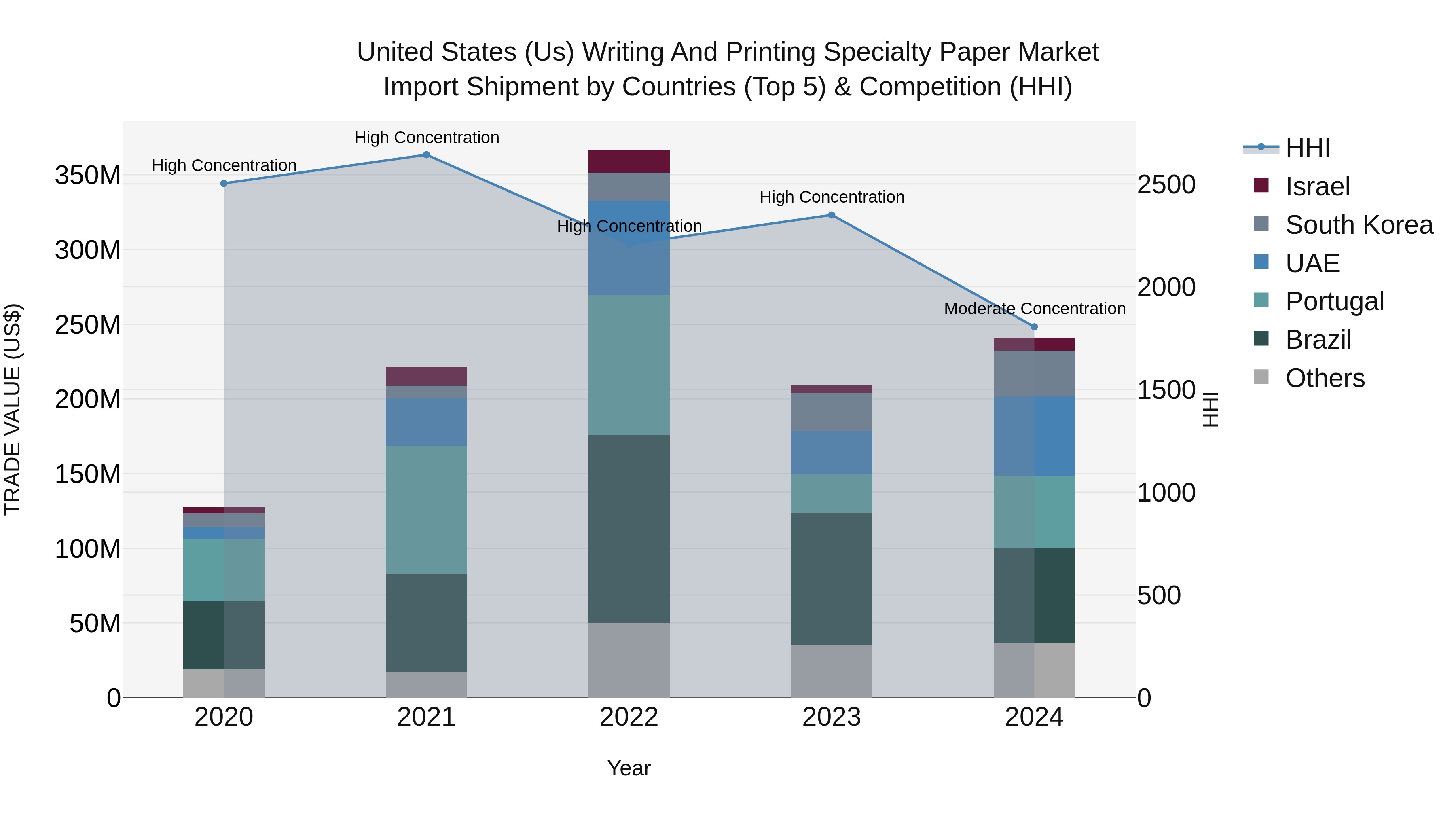 United States (US) Writing and Printing Specialty Paper Market Top 5 Importing Countries and Market Competition (HHI) Analysis