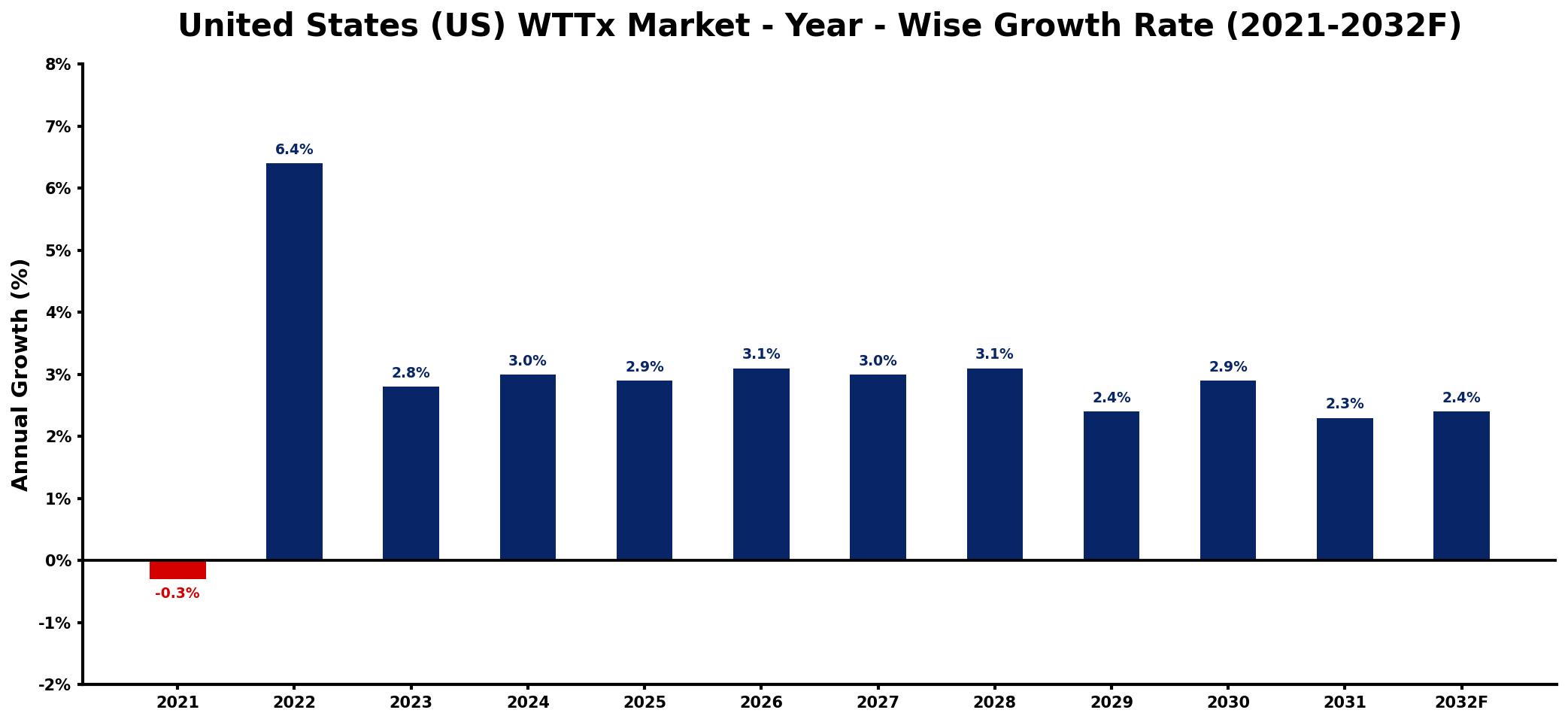 United States (US) WTTx Market Year-wise Growth Rate and Key Drivers