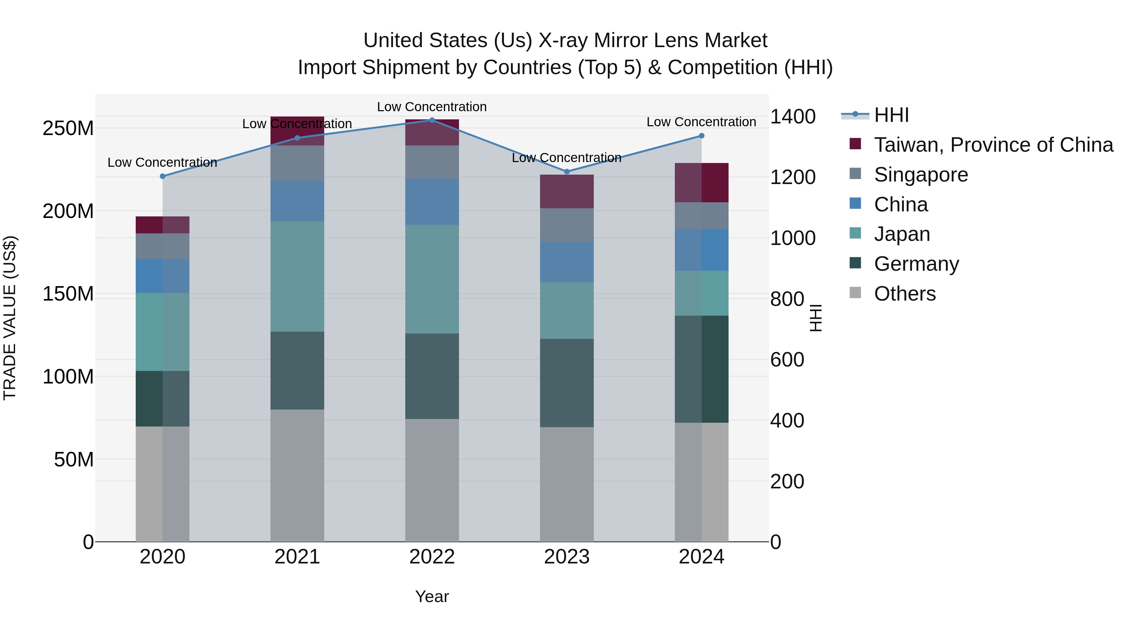 United States (US) X-ray Mirror Lens Market Top 5 Importing Countries and Market Competition (HHI) Analysis