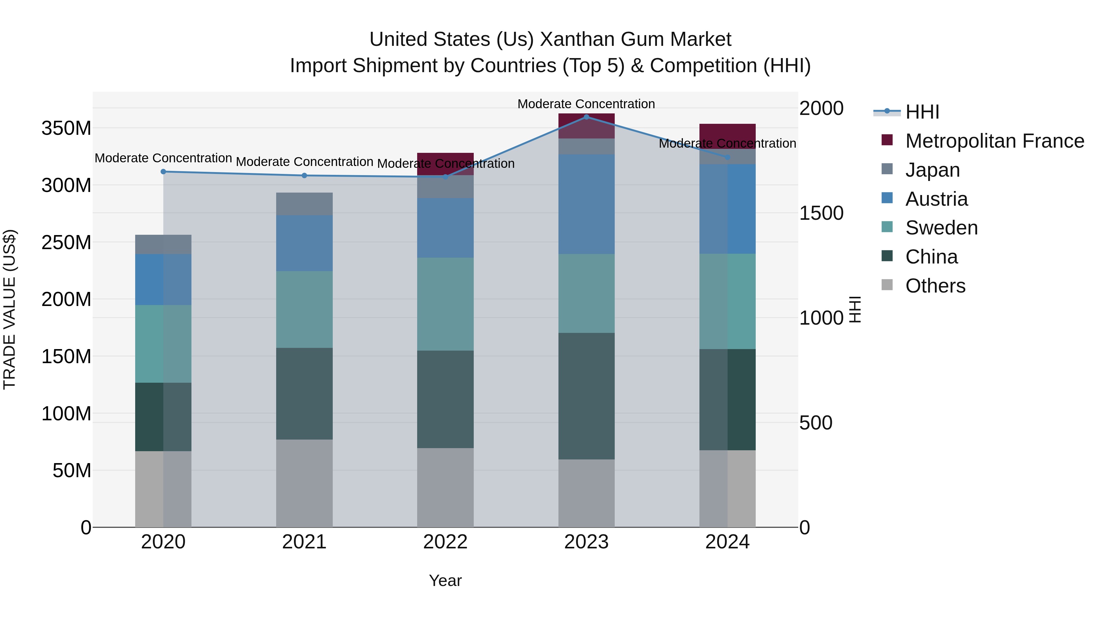 United States (US) Xanthan Gum Market Top 5 Importing Countries and Market Competition (HHI) Analysis